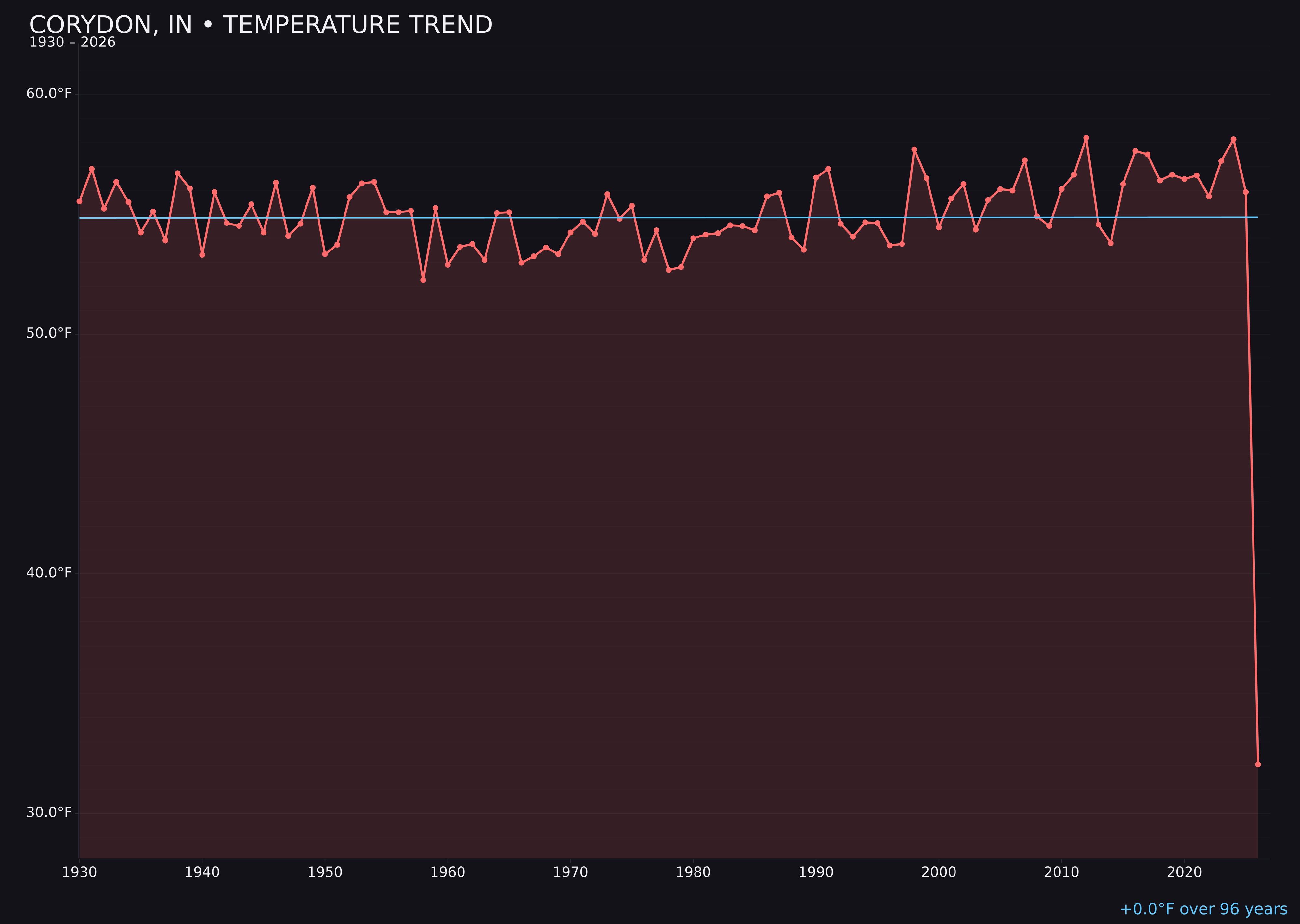 Temperature trend chart for Corydon, Indiana