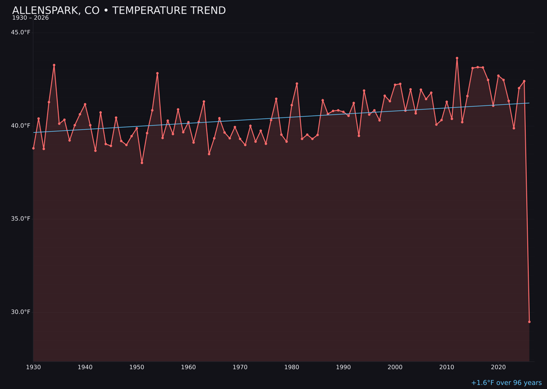 Temperature trend chart for Allenspark, Colorado