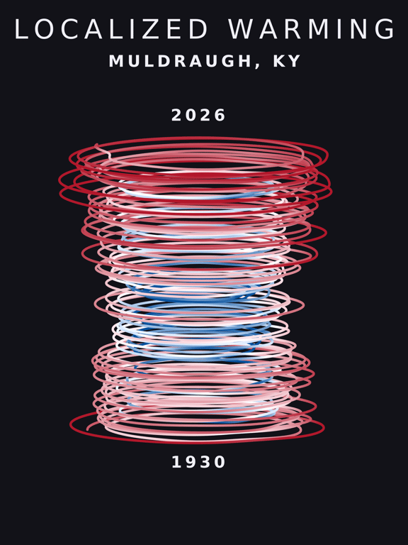 Temperature anomaly spiral for Muldraugh, Kentucky