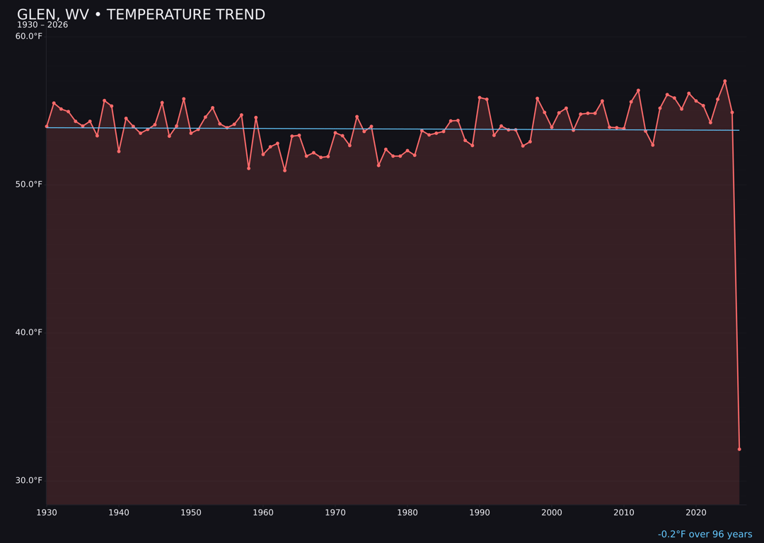 Temperature trend chart for Glen, West Virginia