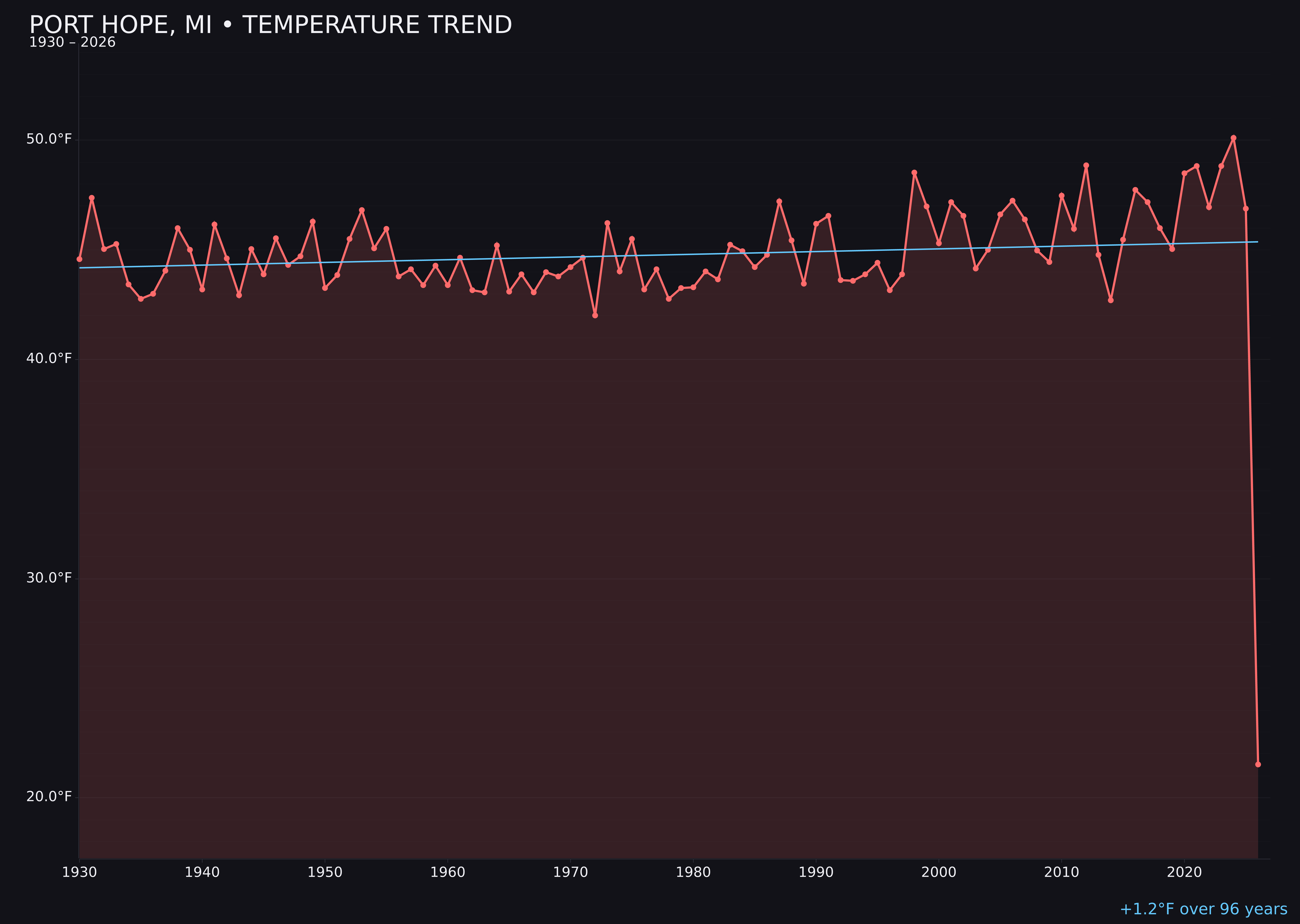 Temperature trend chart for Port Hope, Michigan