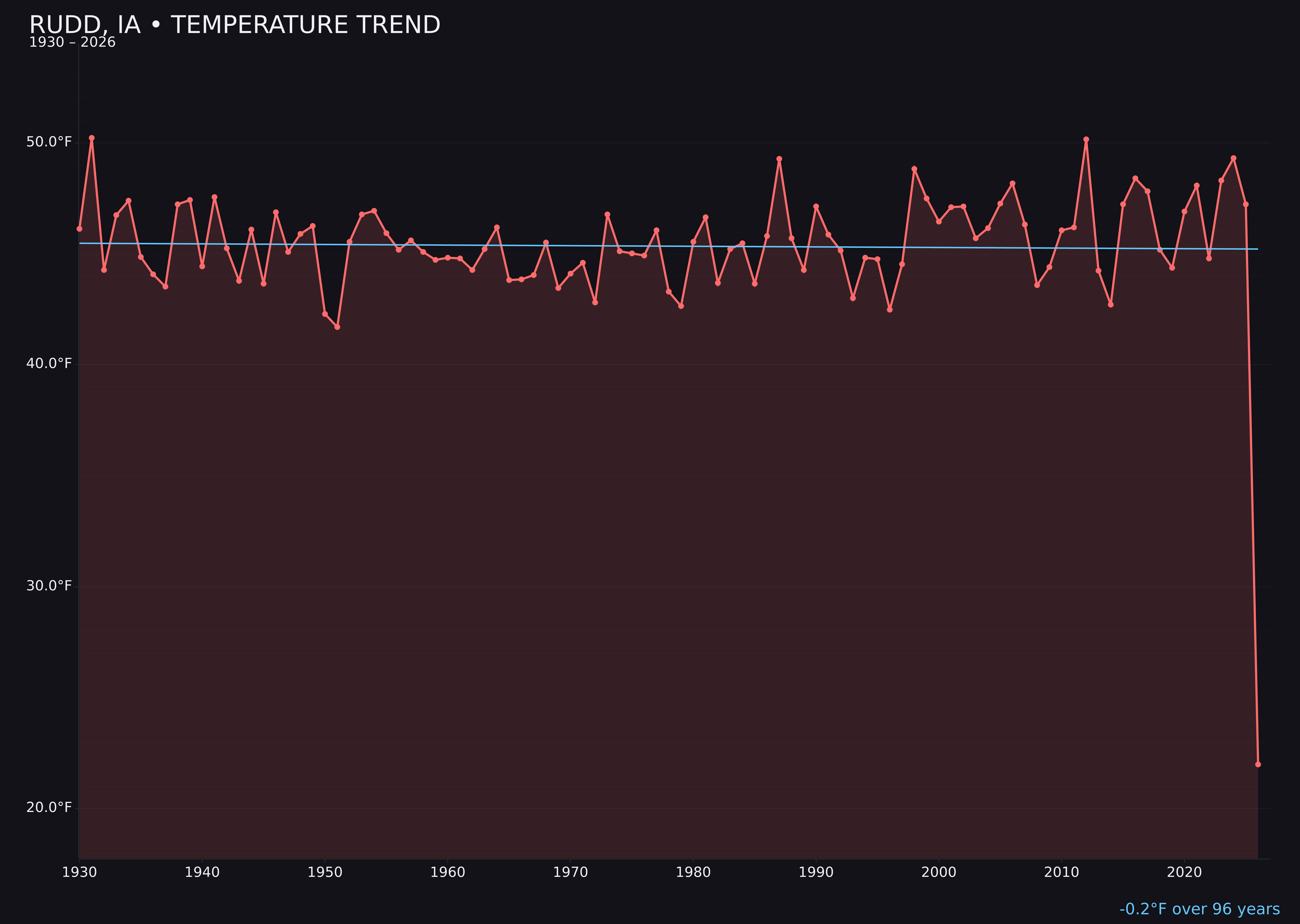 Temperature trend chart for Rudd, Iowa