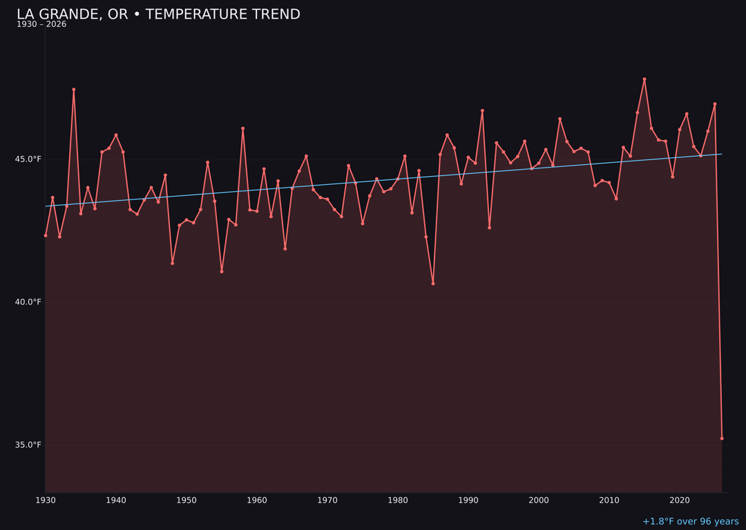 Temperature trend chart for La Grande, Oregon