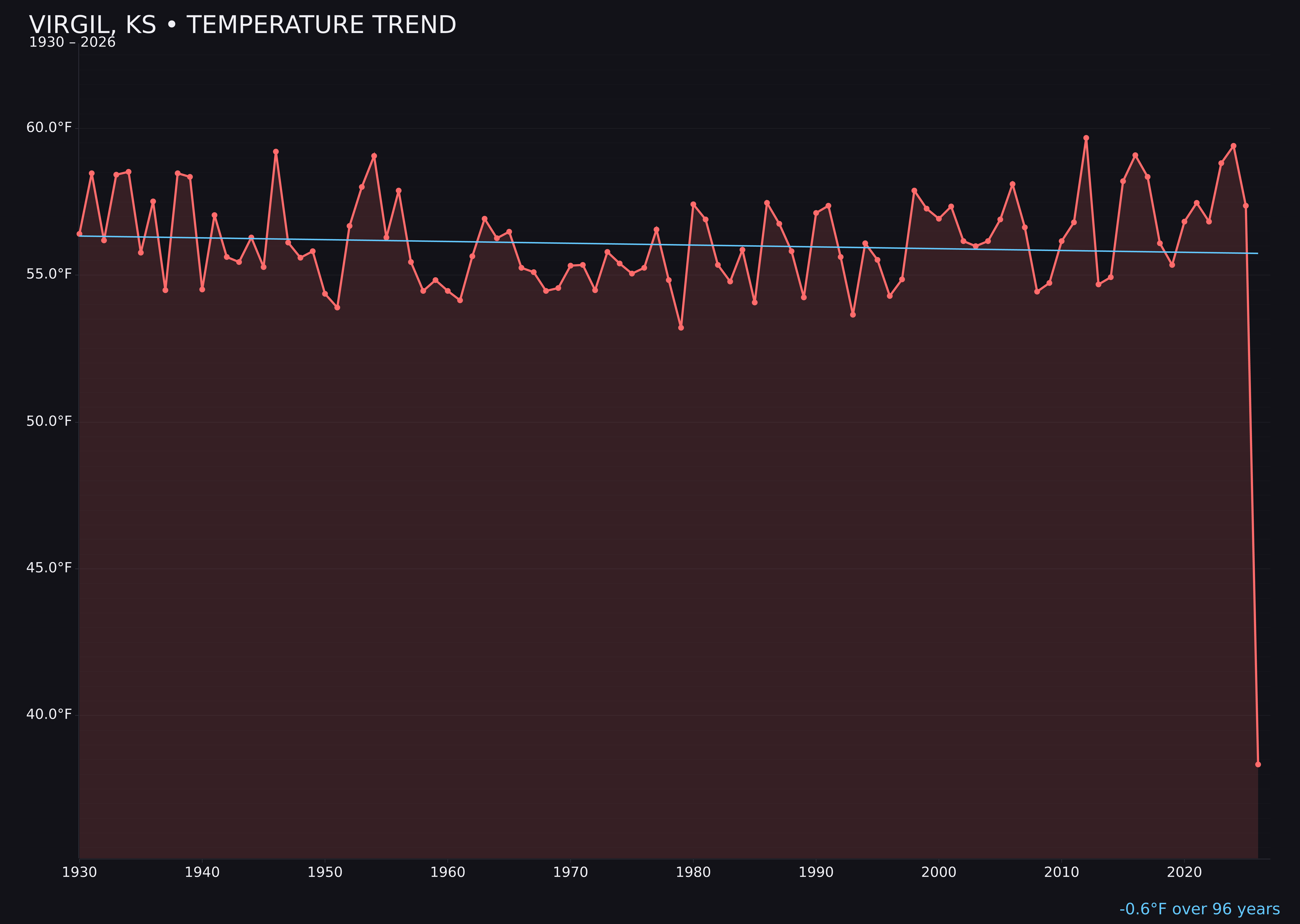 Temperature trend chart for Virgil, Kansas