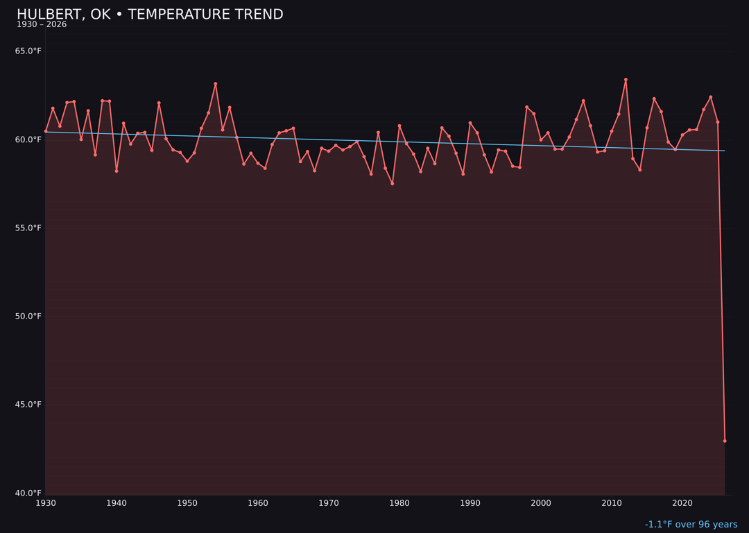 Temperature trend chart for Hulbert, Oklahoma