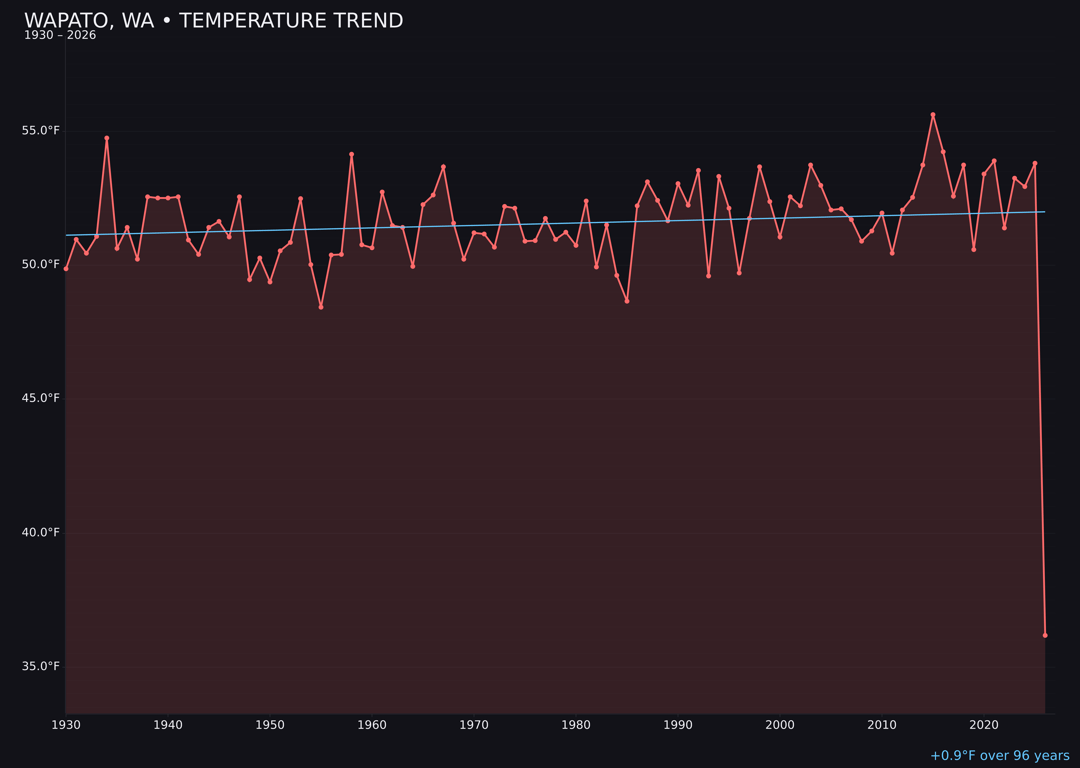 Temperature trend chart for Wapato, Washington