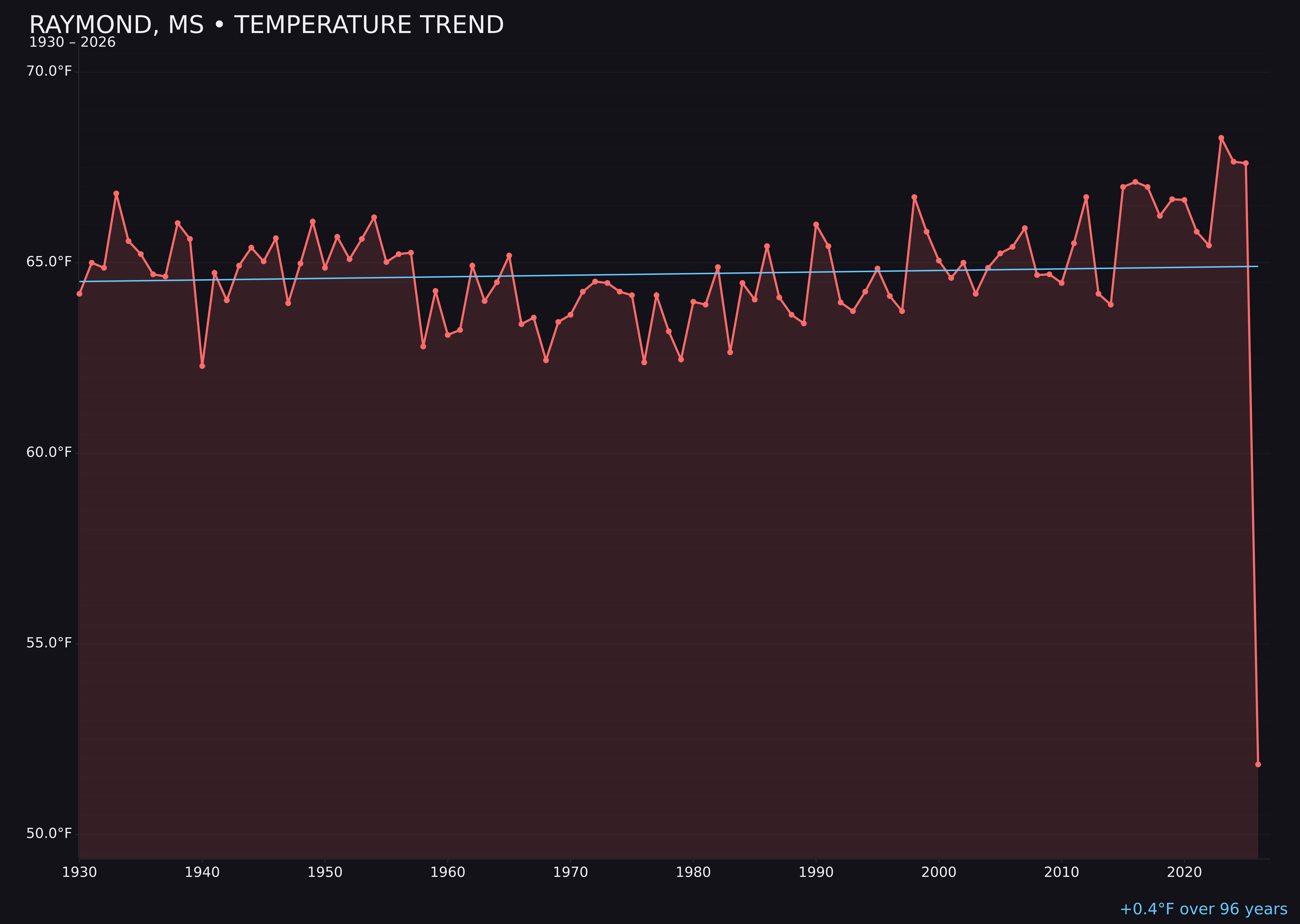 Temperature trend chart for Raymond, Mississippi