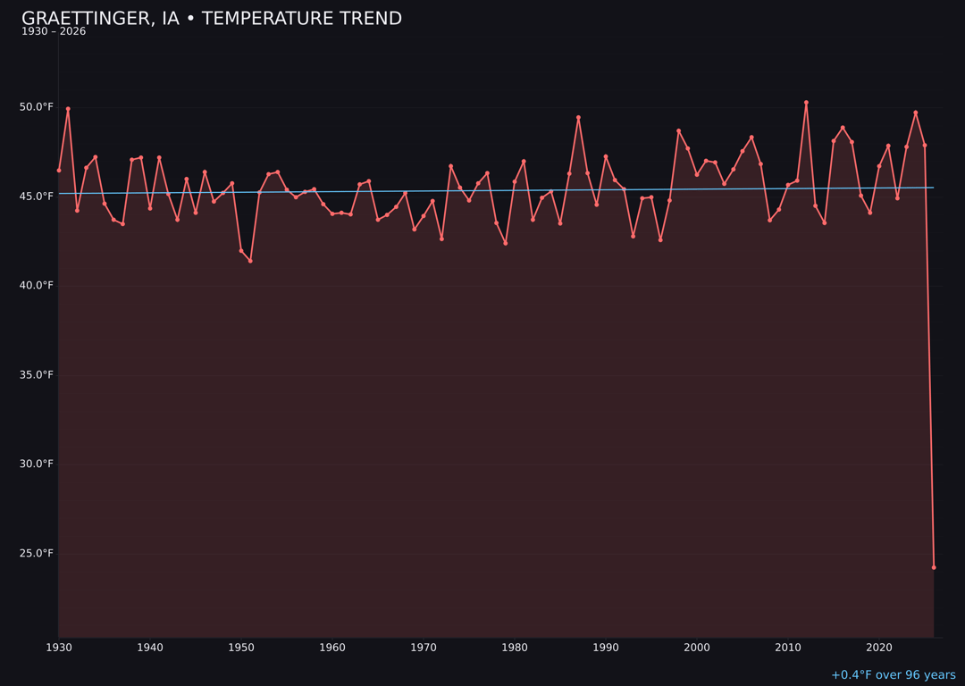 Temperature trend chart for Graettinger, Iowa