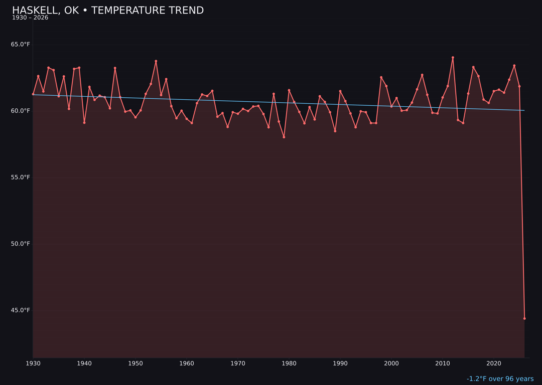 Temperature trend chart for Haskell, Oklahoma