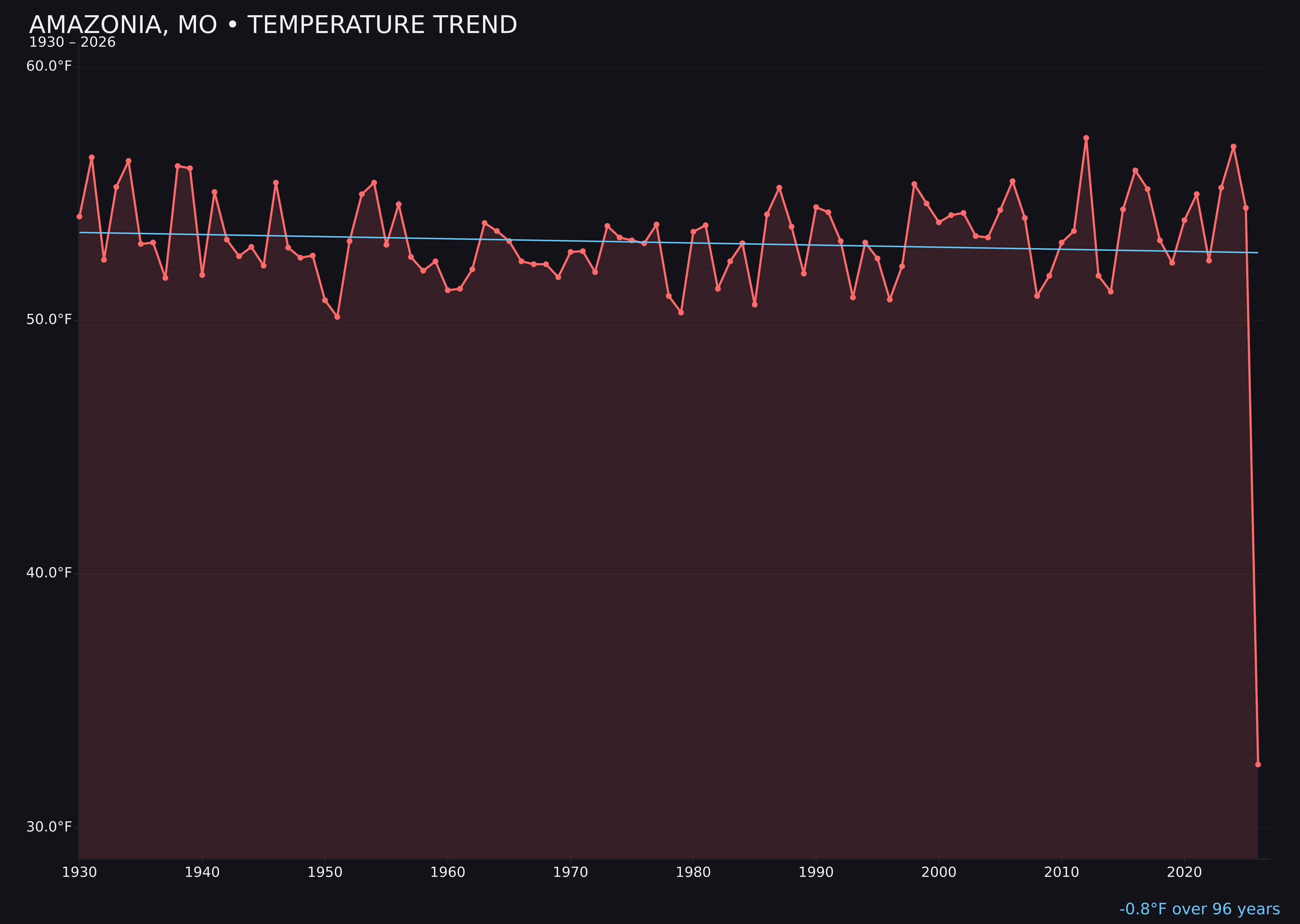 Temperature trend chart for Amazonia, Missouri