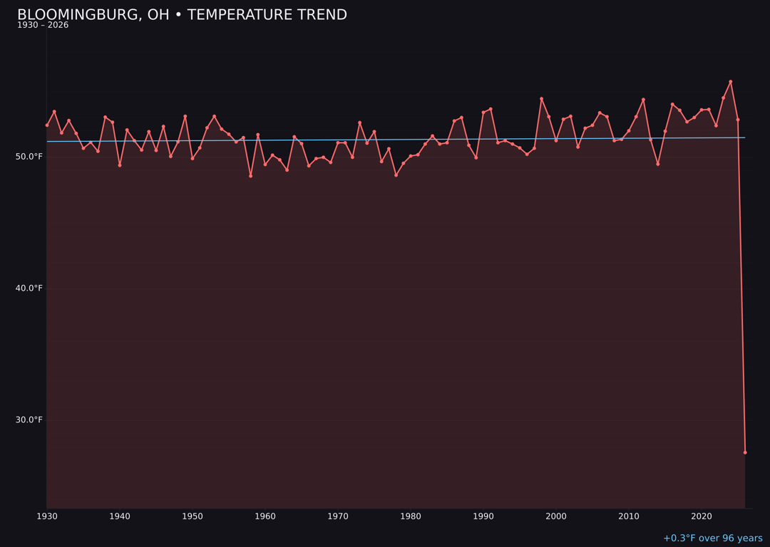 Temperature trend chart for Bloomingburg, Ohio
