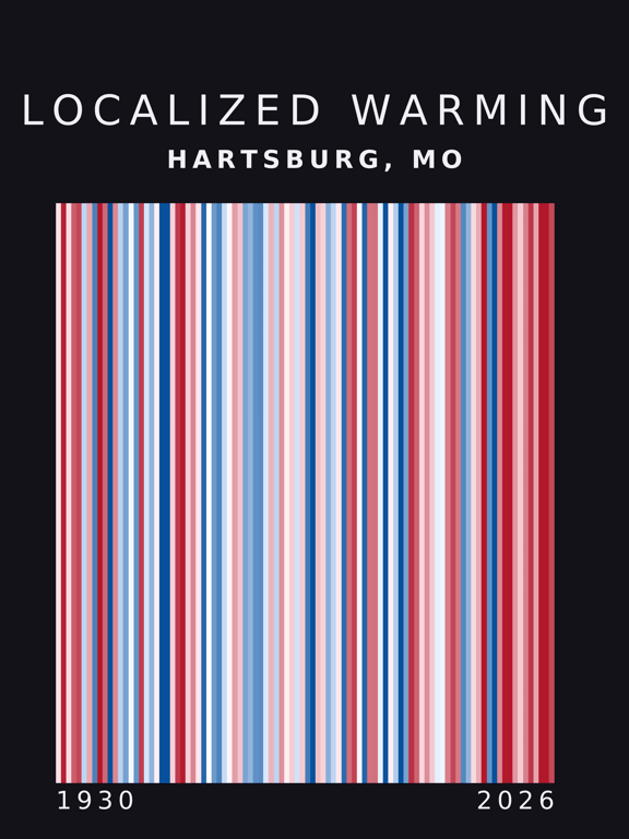 Warming stripes for Hartsburg, Missouri