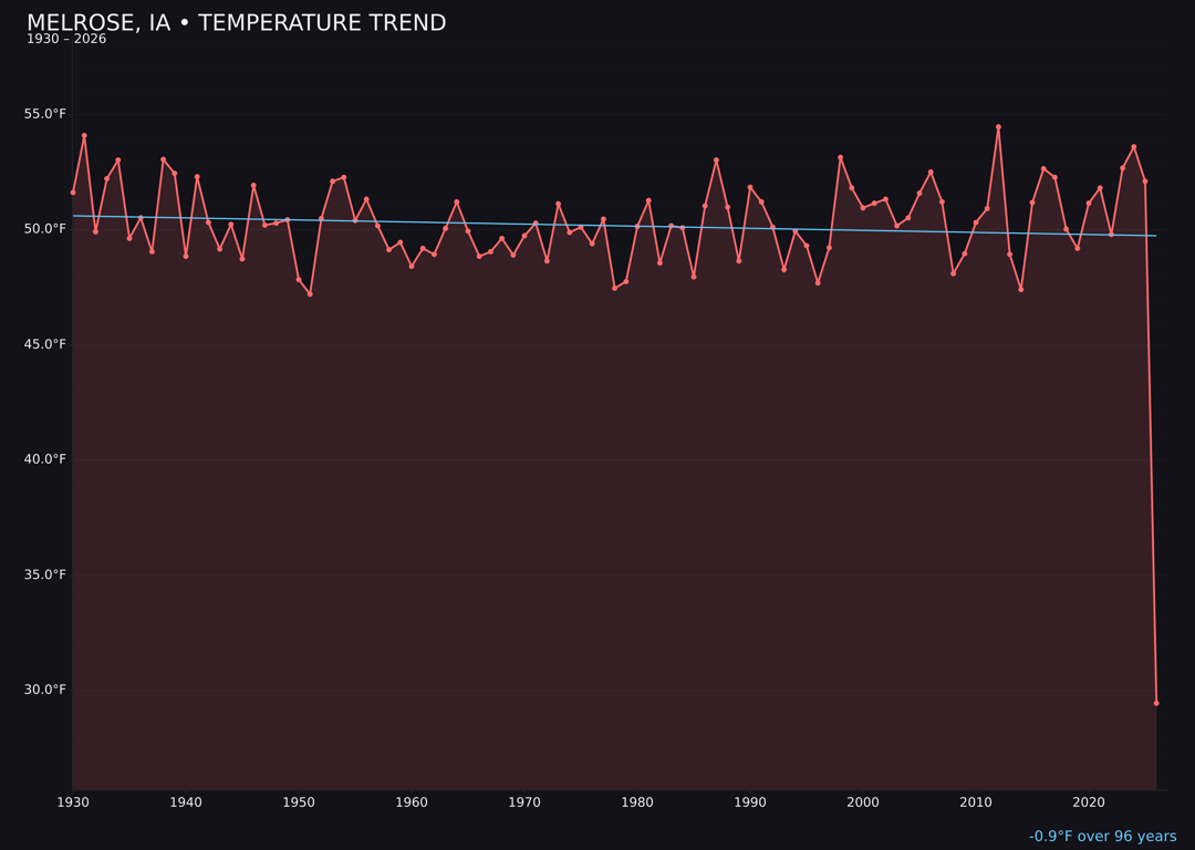 Temperature trend chart for Melrose, Iowa