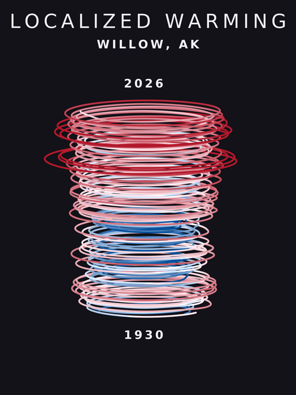 Temperature anomaly spiral for Willow, Alaska