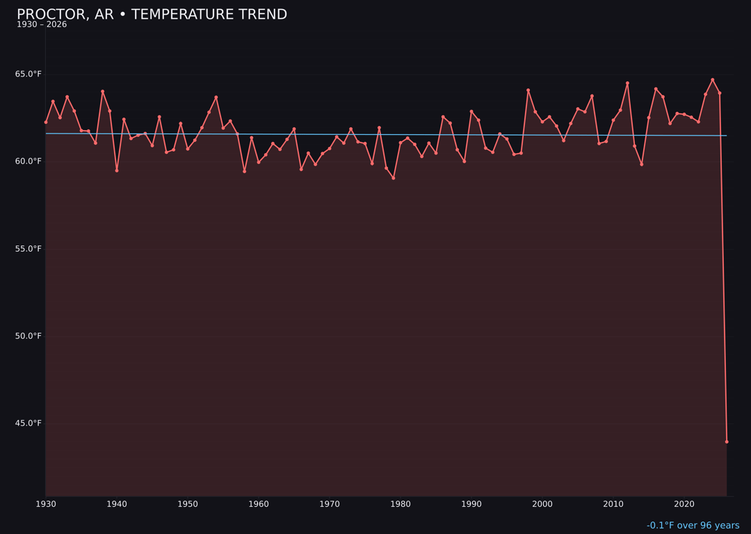 Temperature trend chart for Proctor, Arkansas