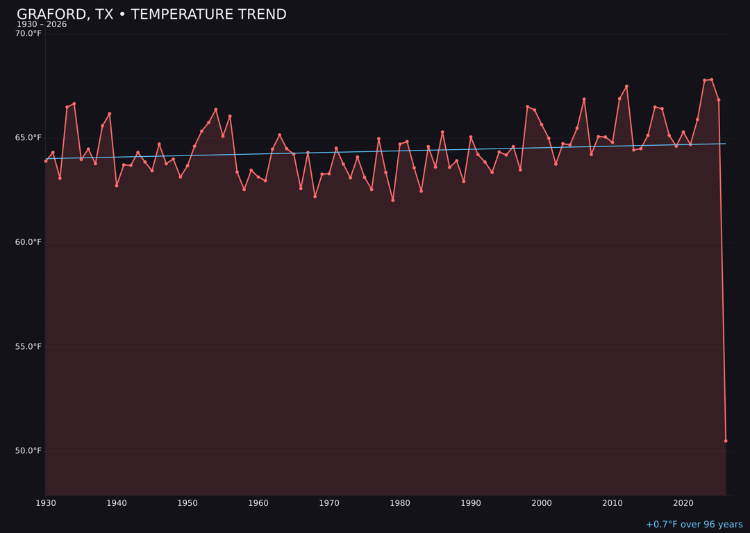 Temperature trend chart for Graford, Texas
