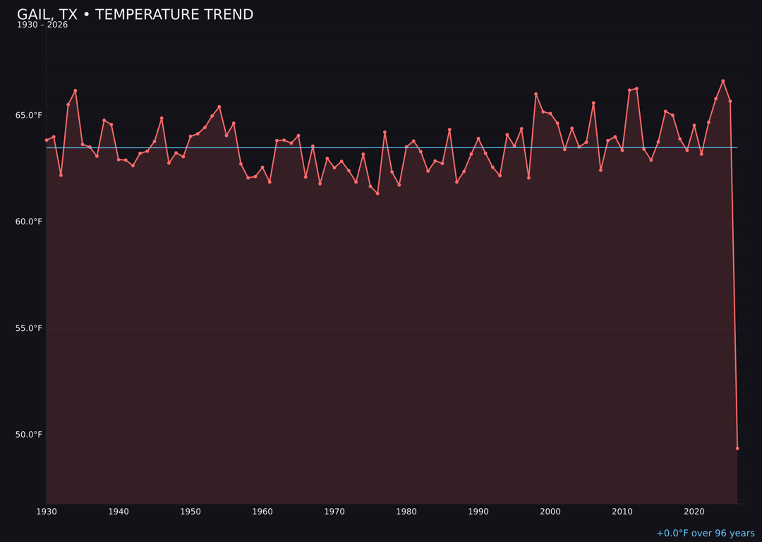Temperature trend chart for Gail, Texas