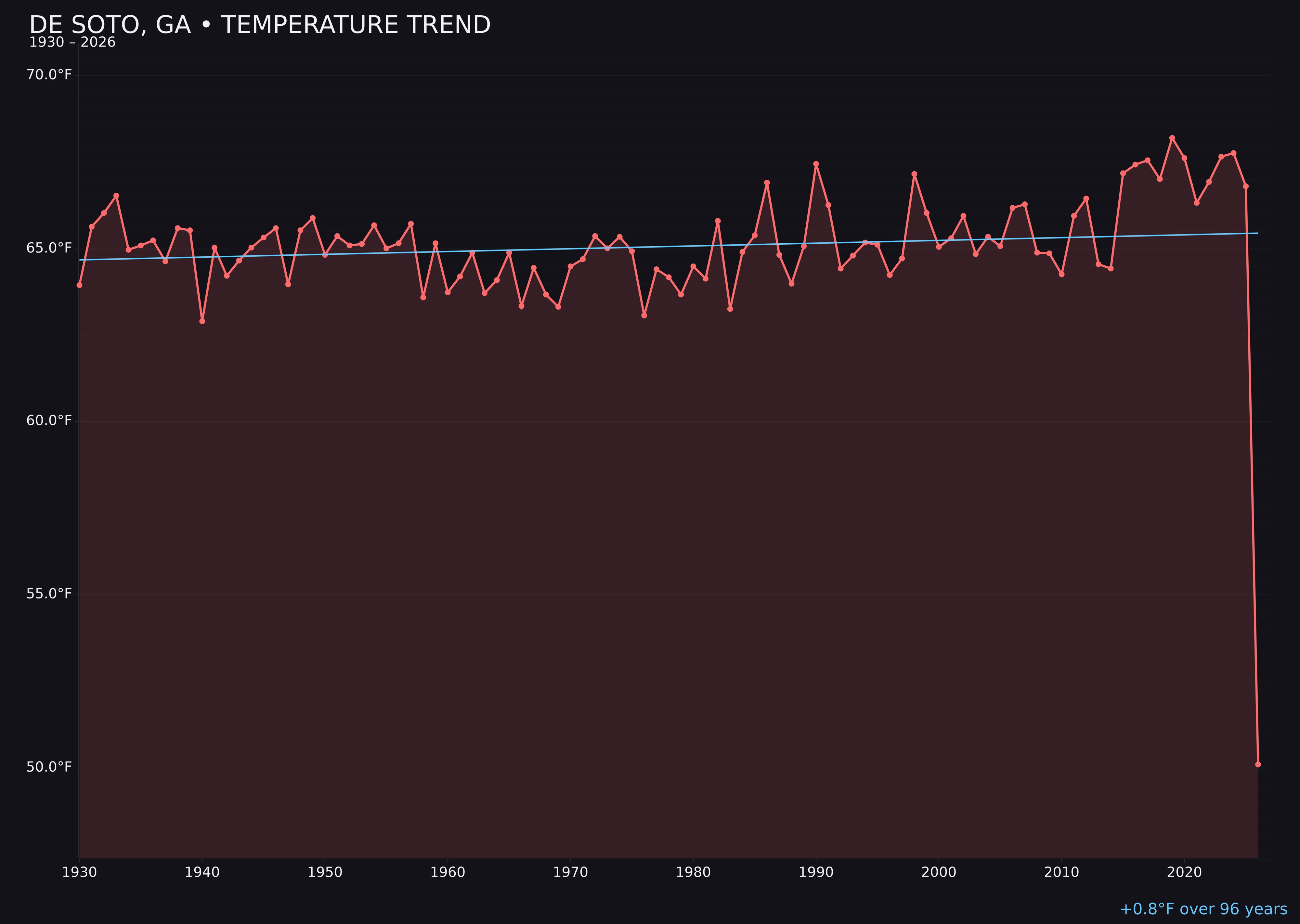 Temperature trend chart for De Soto, Georgia