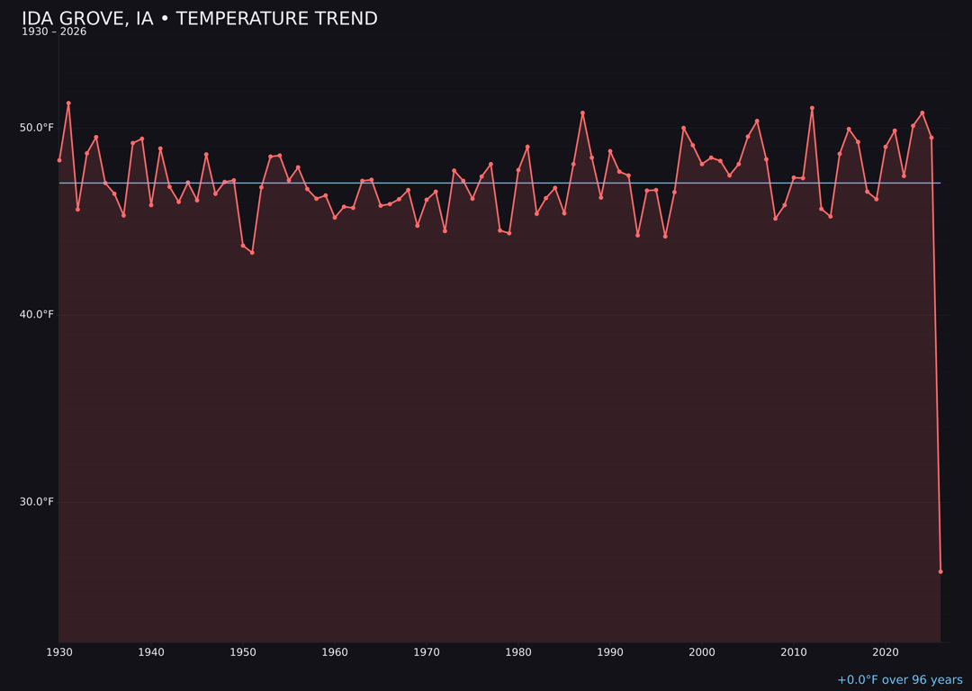 Temperature trend chart for Ida Grove, Iowa