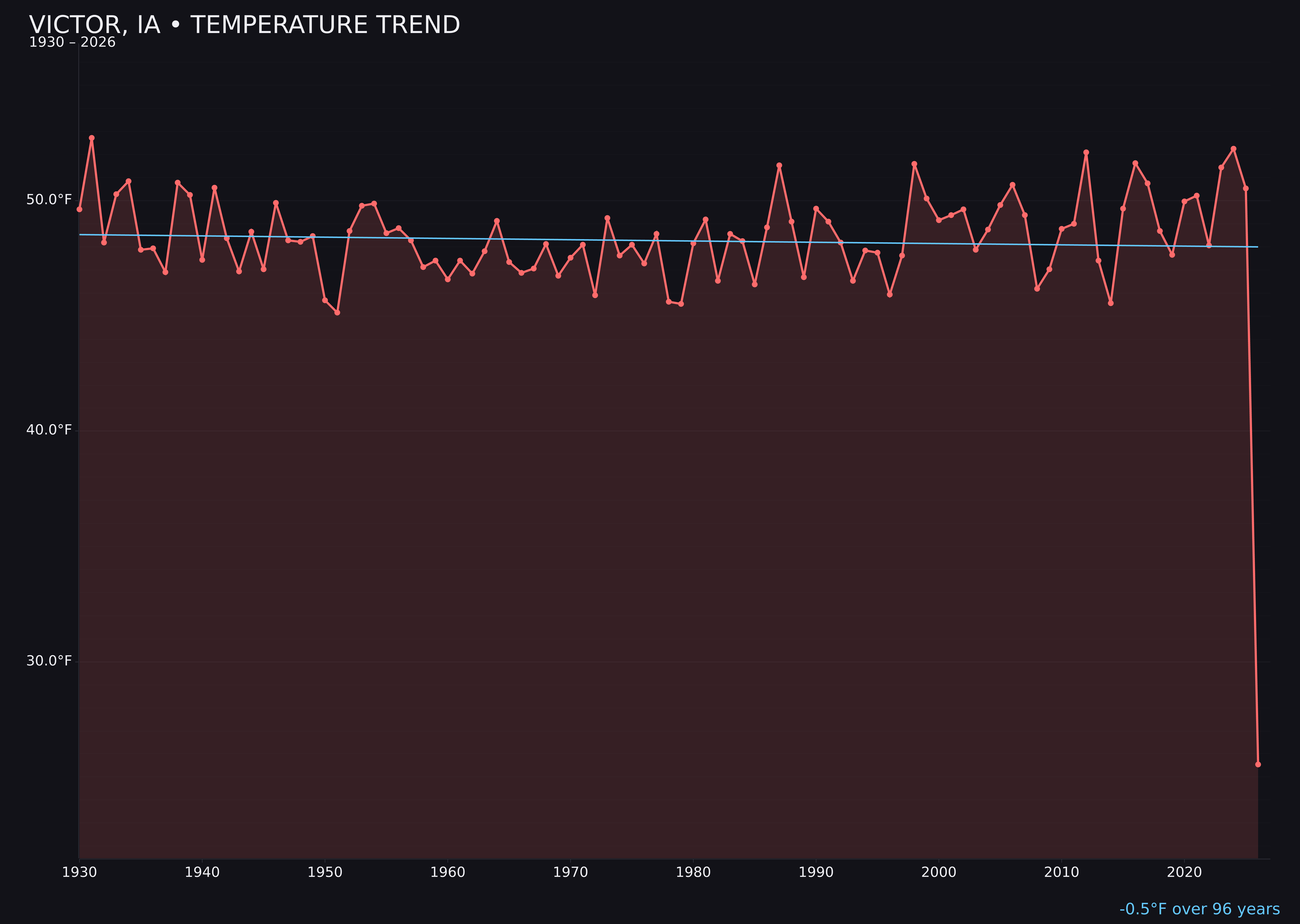Temperature trend chart for Victor, Iowa