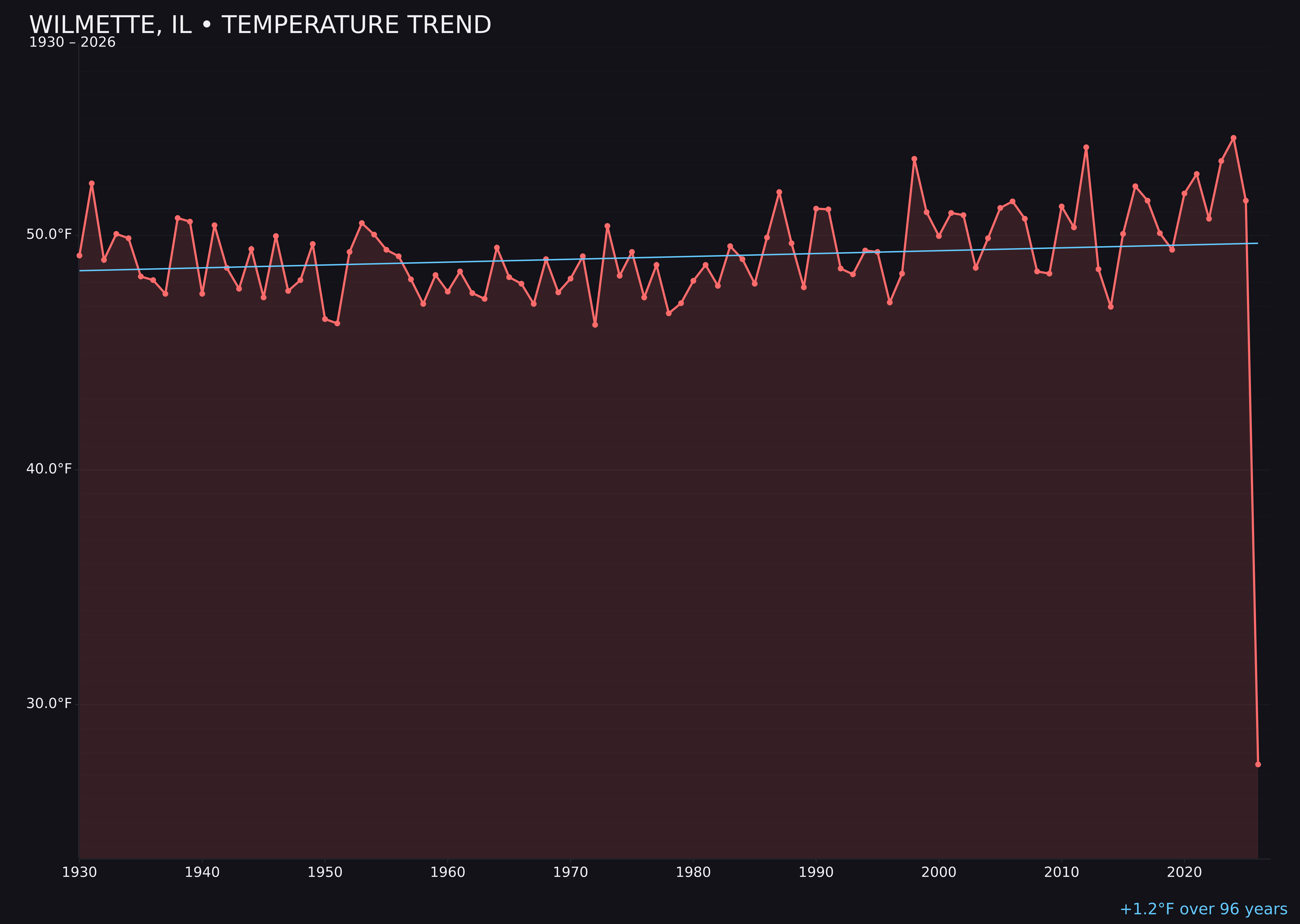 Temperature trend chart for Wilmette, Illinois