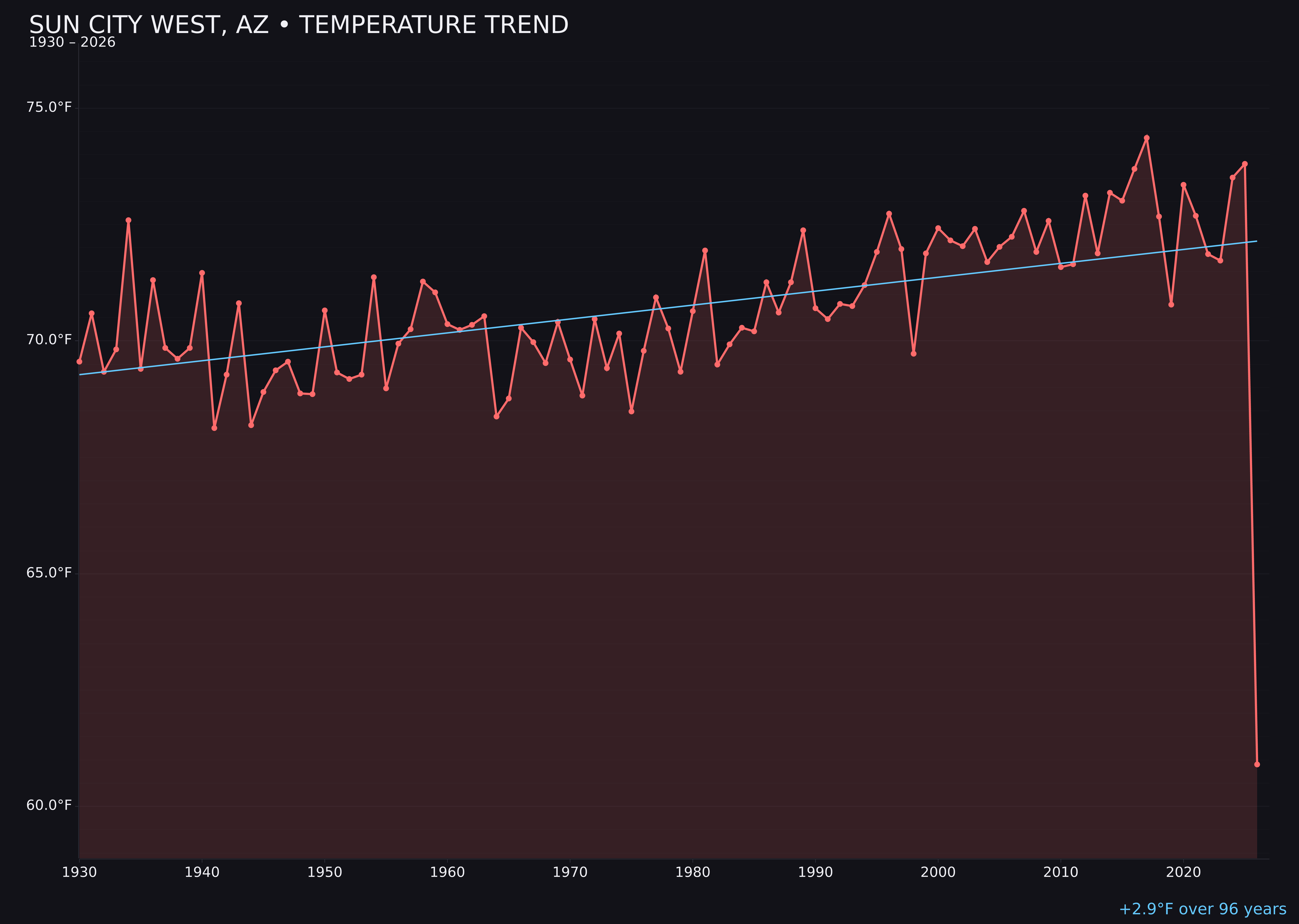 Temperature trend chart for Sun City West, Arizona
