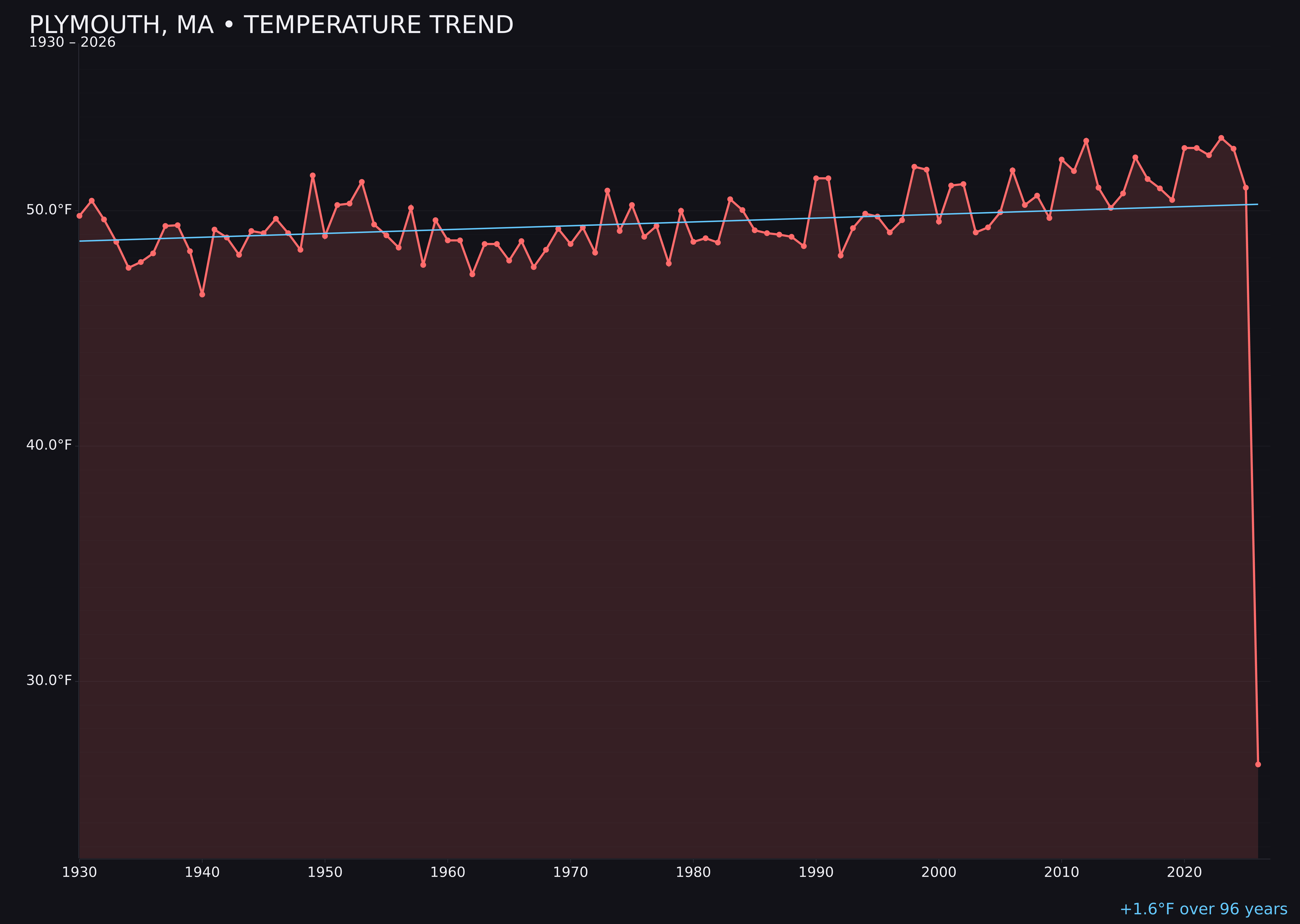Temperature trend chart for Plymouth, Massachusetts