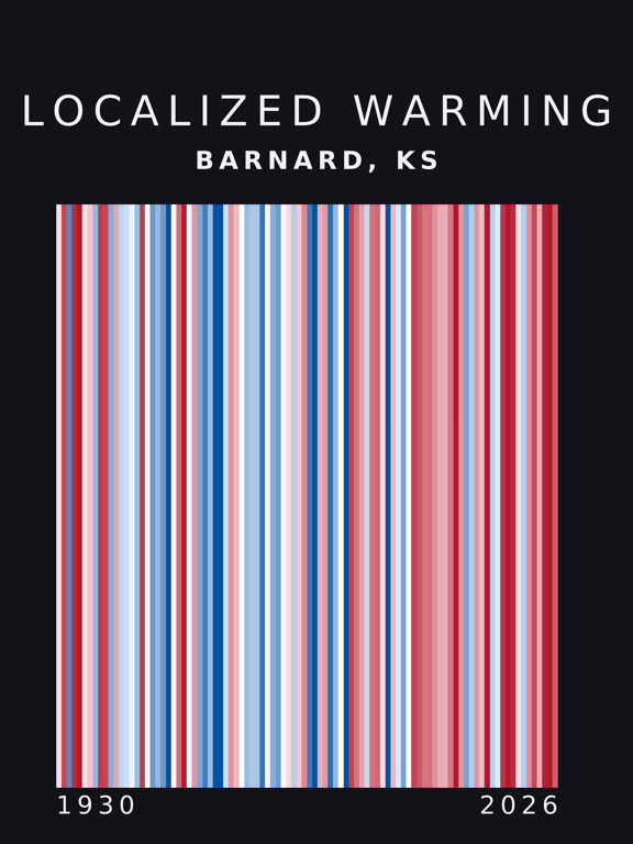 Warming stripes for Barnard, Kansas
