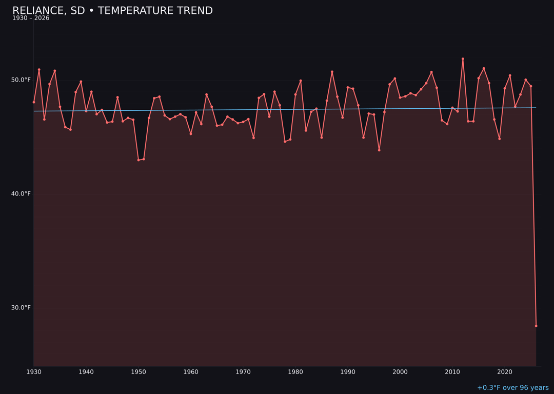 Temperature trend chart for Reliance, South Dakota