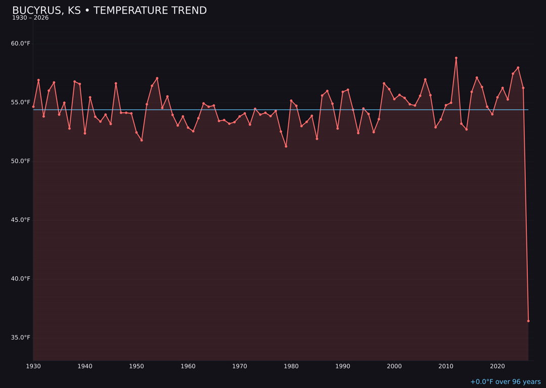 Temperature trend chart for Bucyrus, Kansas