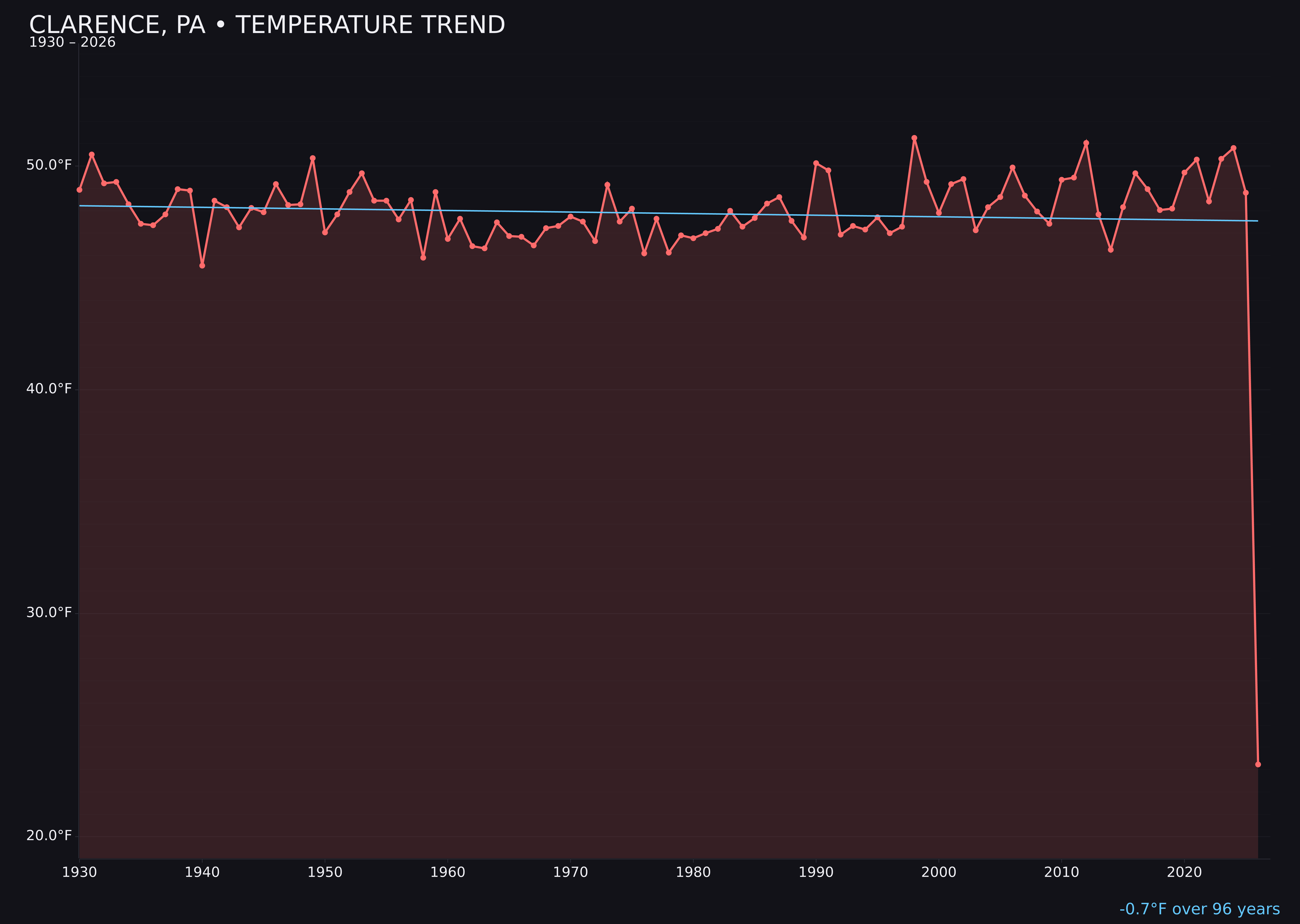 Temperature trend chart for Clarence, Pennsylvania