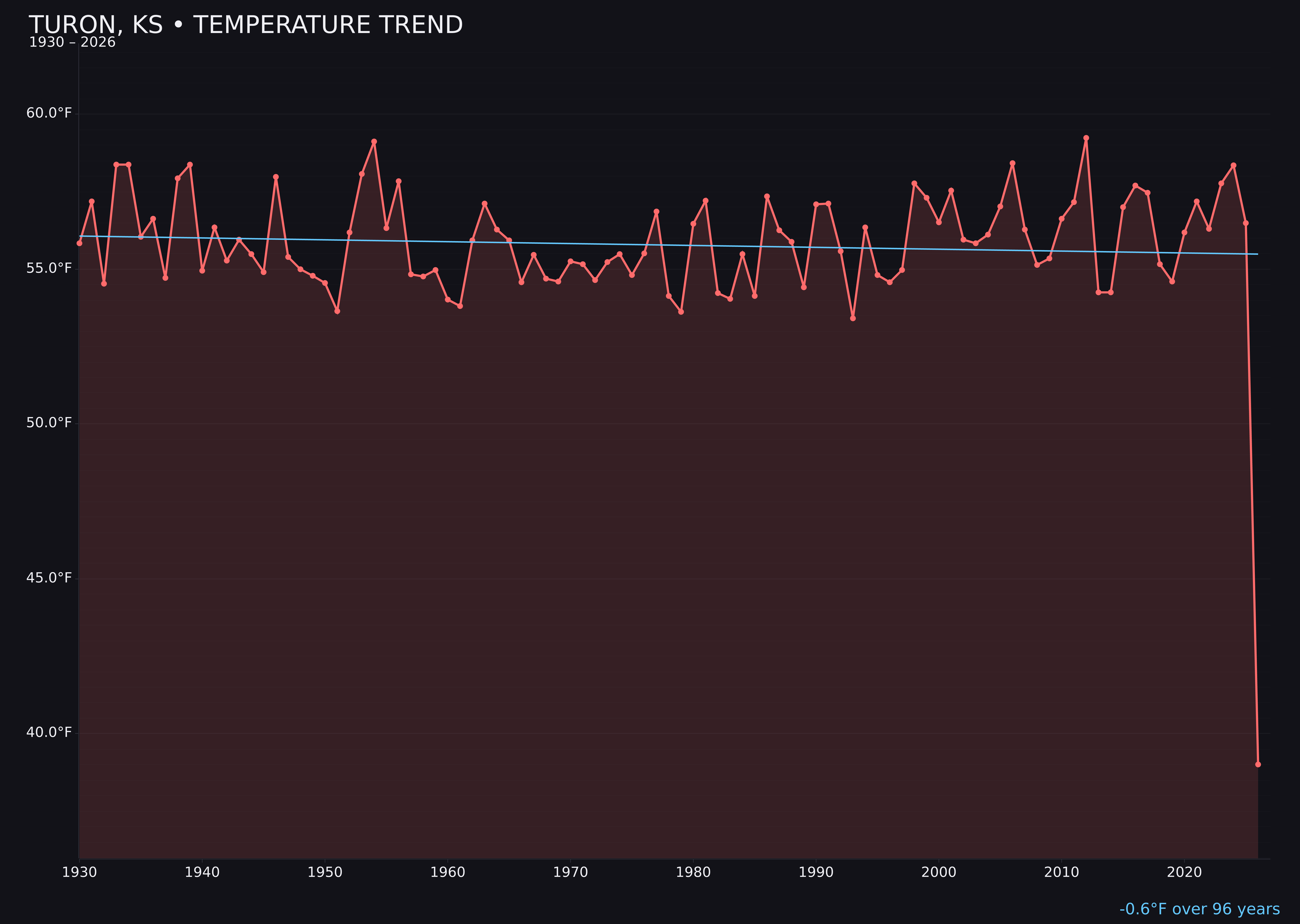 Temperature trend chart for Turon, Kansas