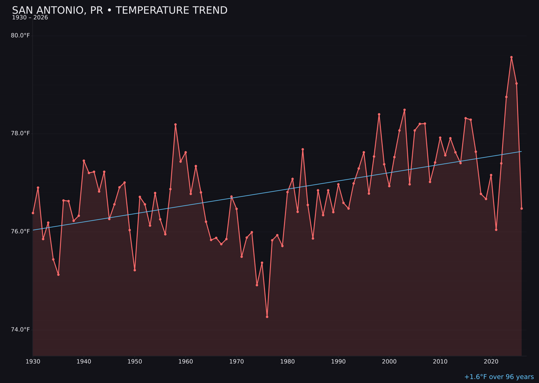 Temperature trend chart for San Antonio, Puerto Rico