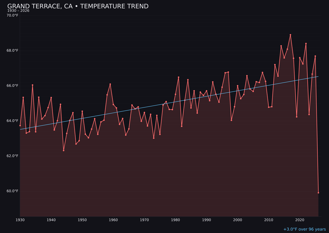 Temperature trend chart for Grand Terrace, California