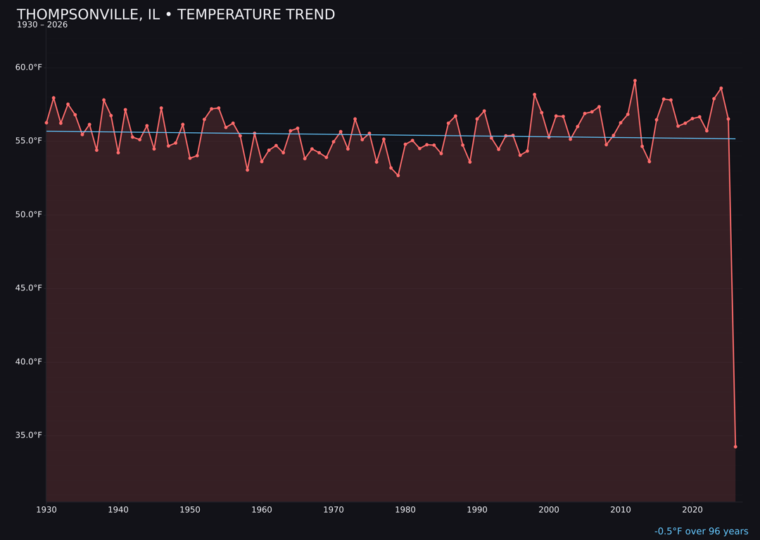 Temperature trend chart for Thompsonville, Illinois