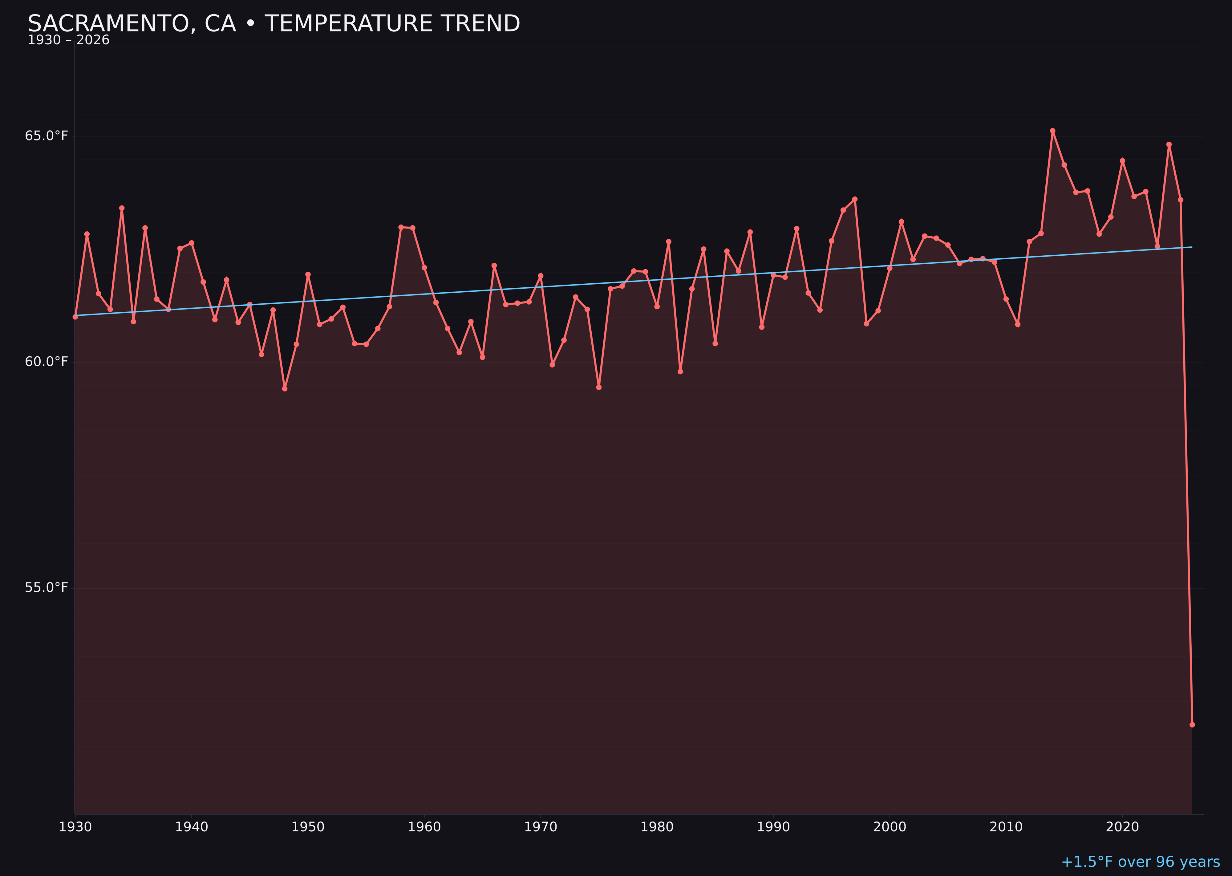 Temperature trend chart for Sacramento, California