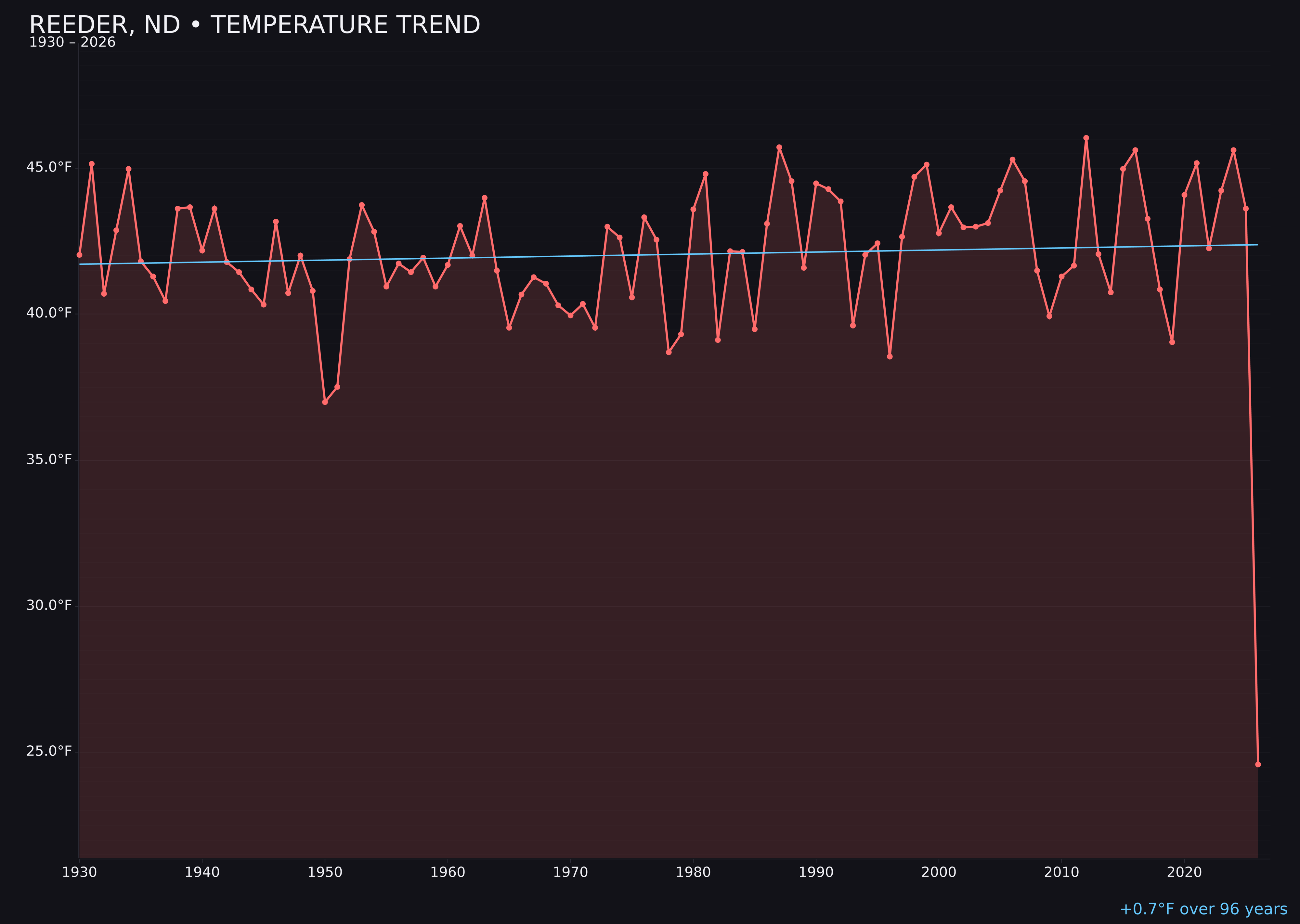 Temperature trend chart for Reeder, North Dakota