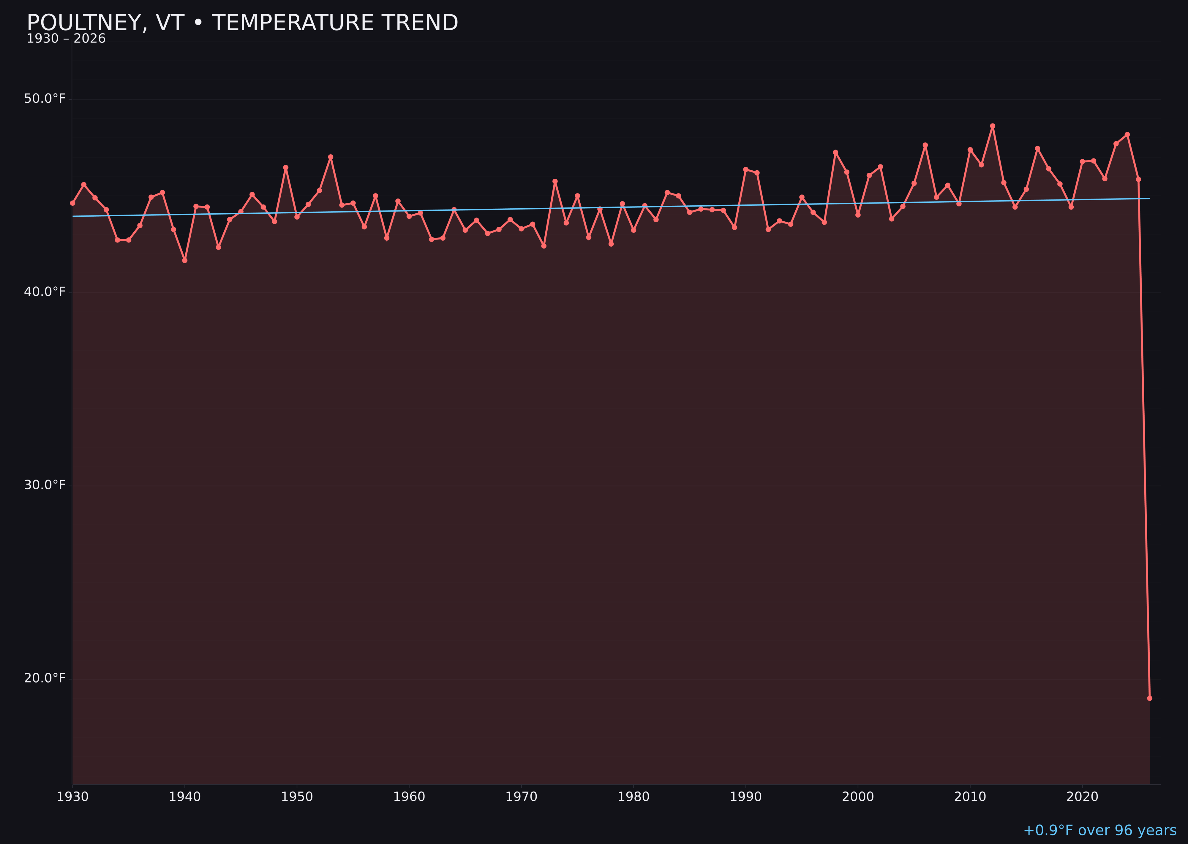 Temperature trend chart for Poultney, Vermont