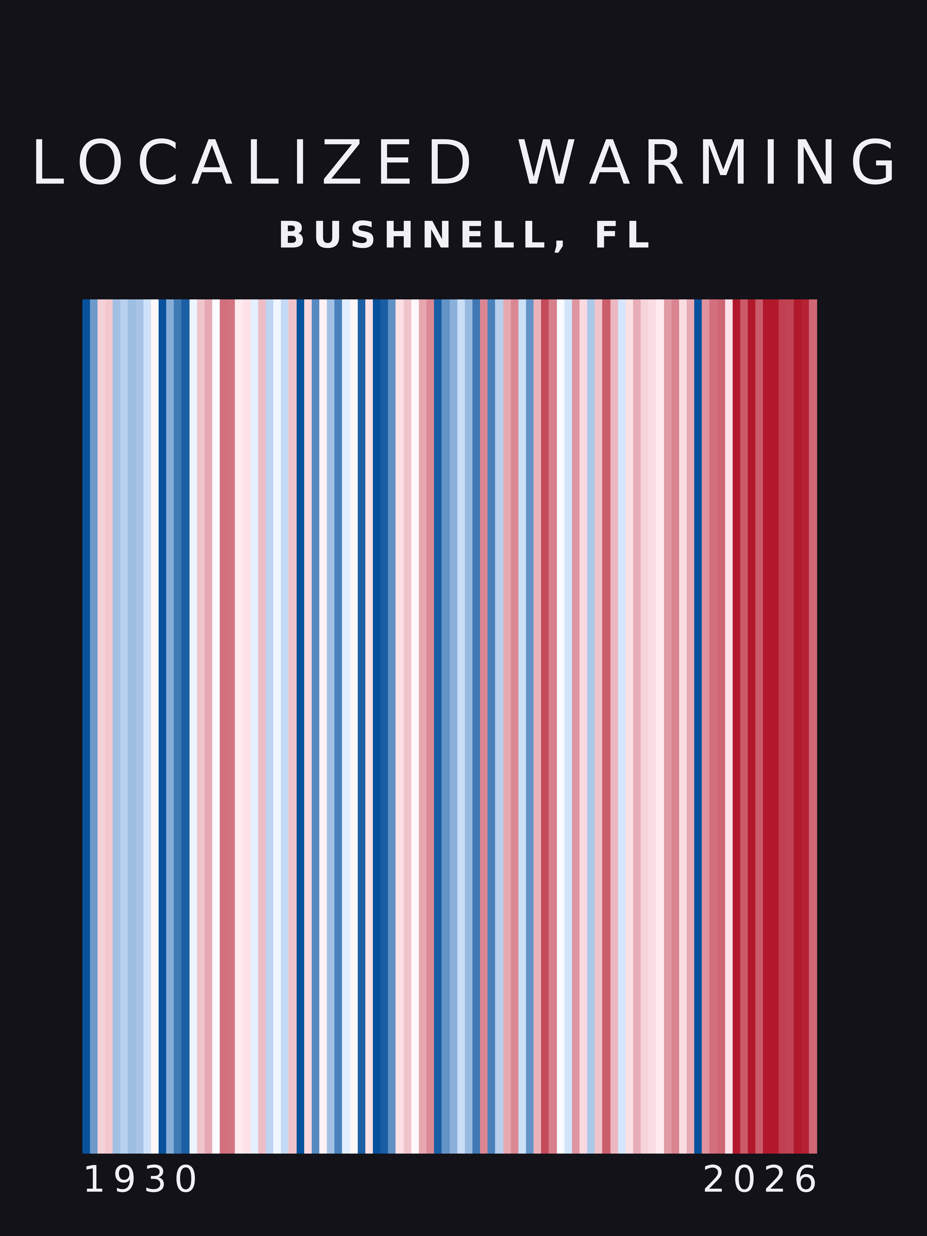 Warming stripes for Bushnell, Florida