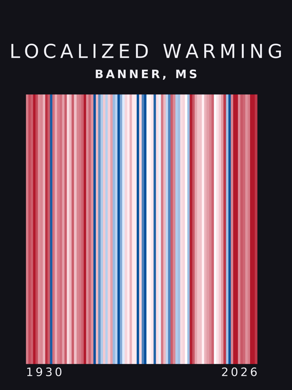 Warming stripes for Banner, Mississippi
