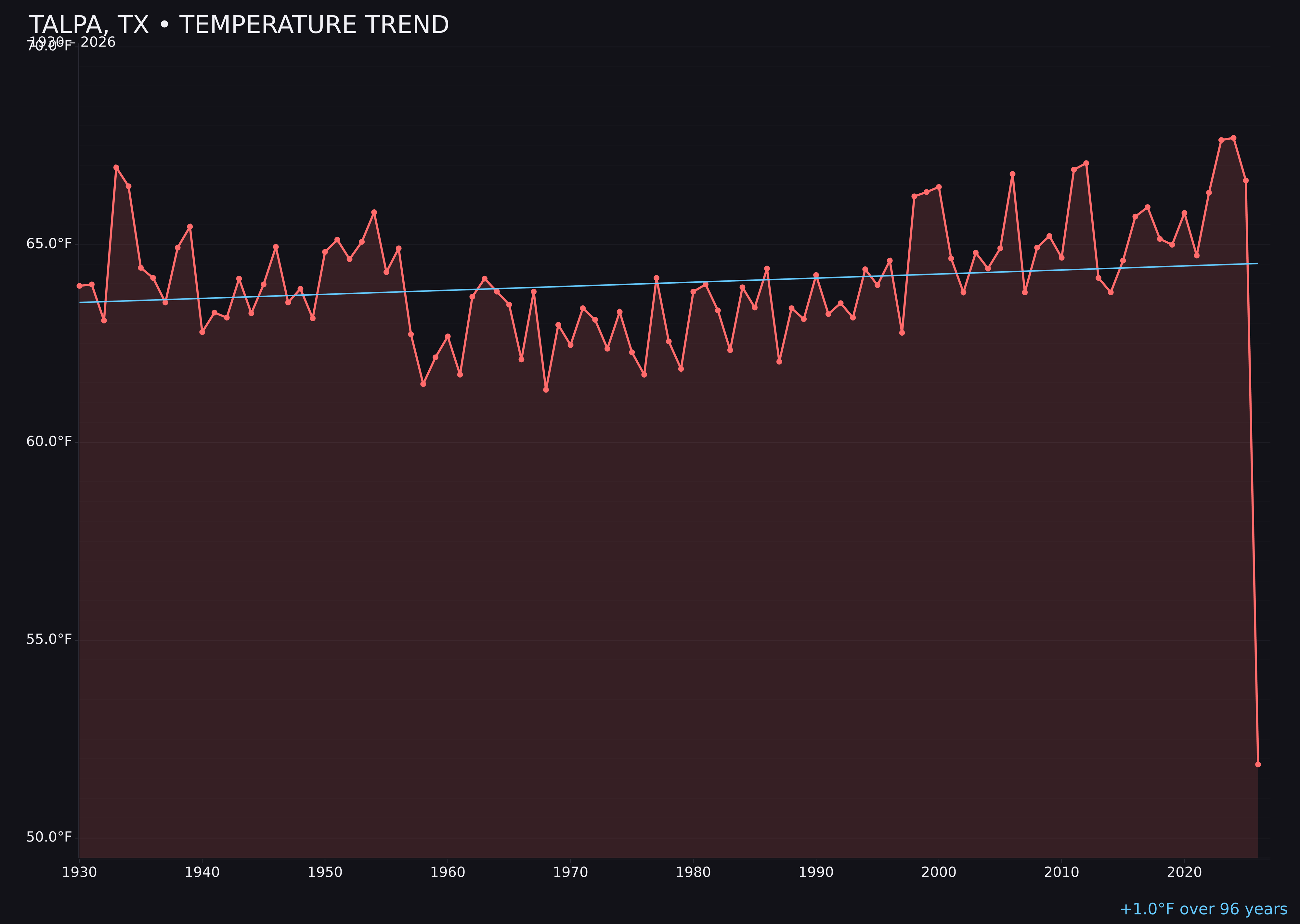 Temperature trend chart for Talpa, Texas