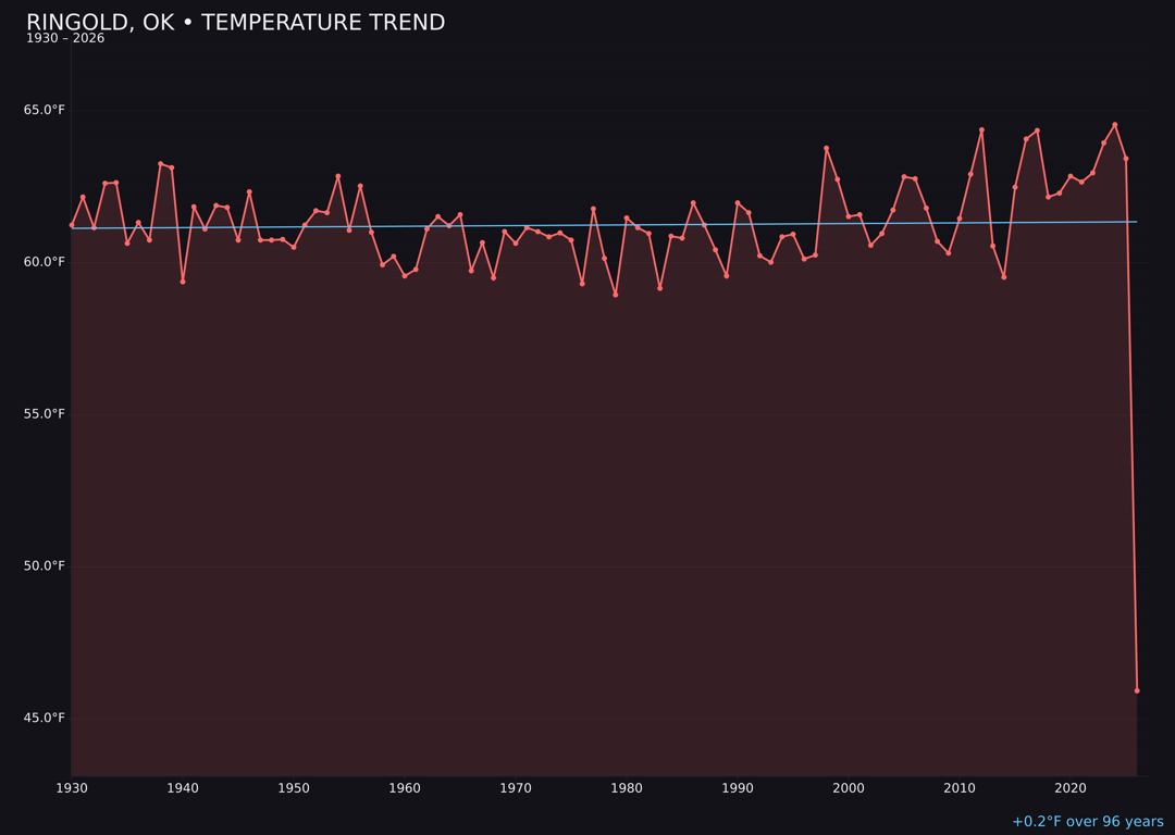 Temperature trend chart for Ringold, Oklahoma