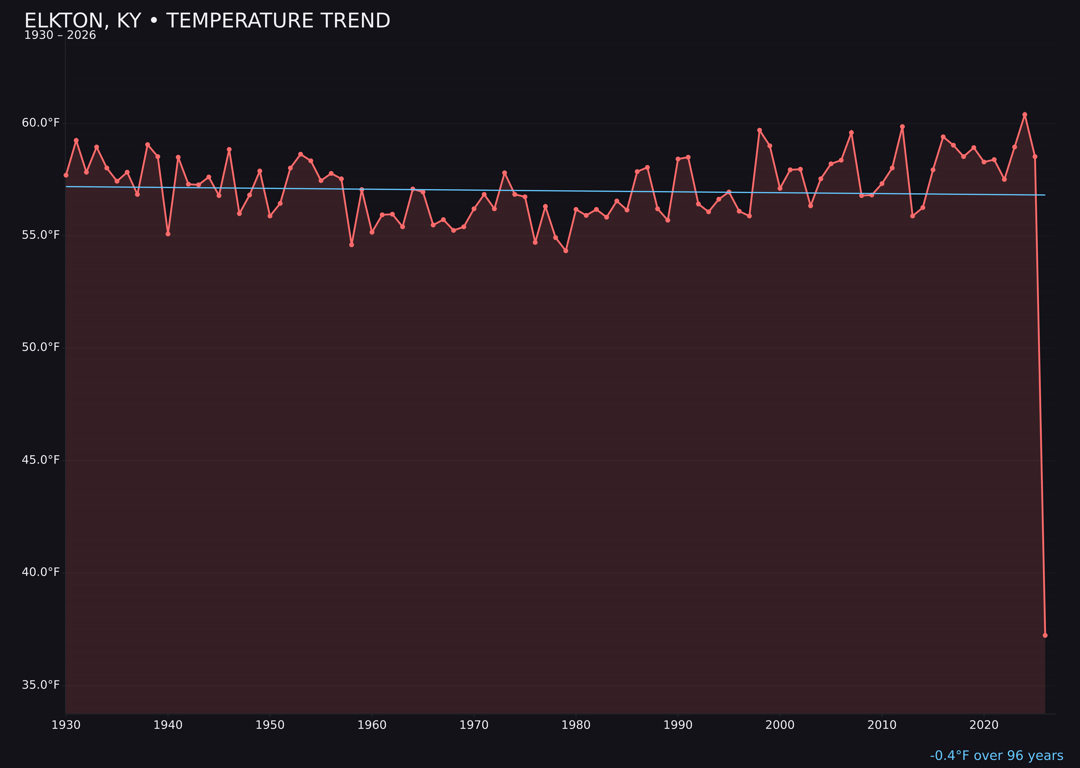 Temperature trend chart for Elkton, Kentucky