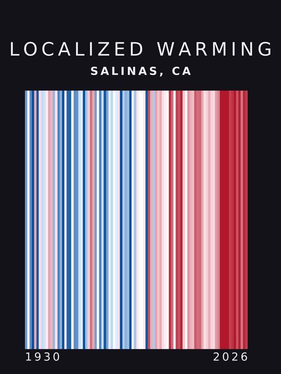 Warming stripes for Salinas, California