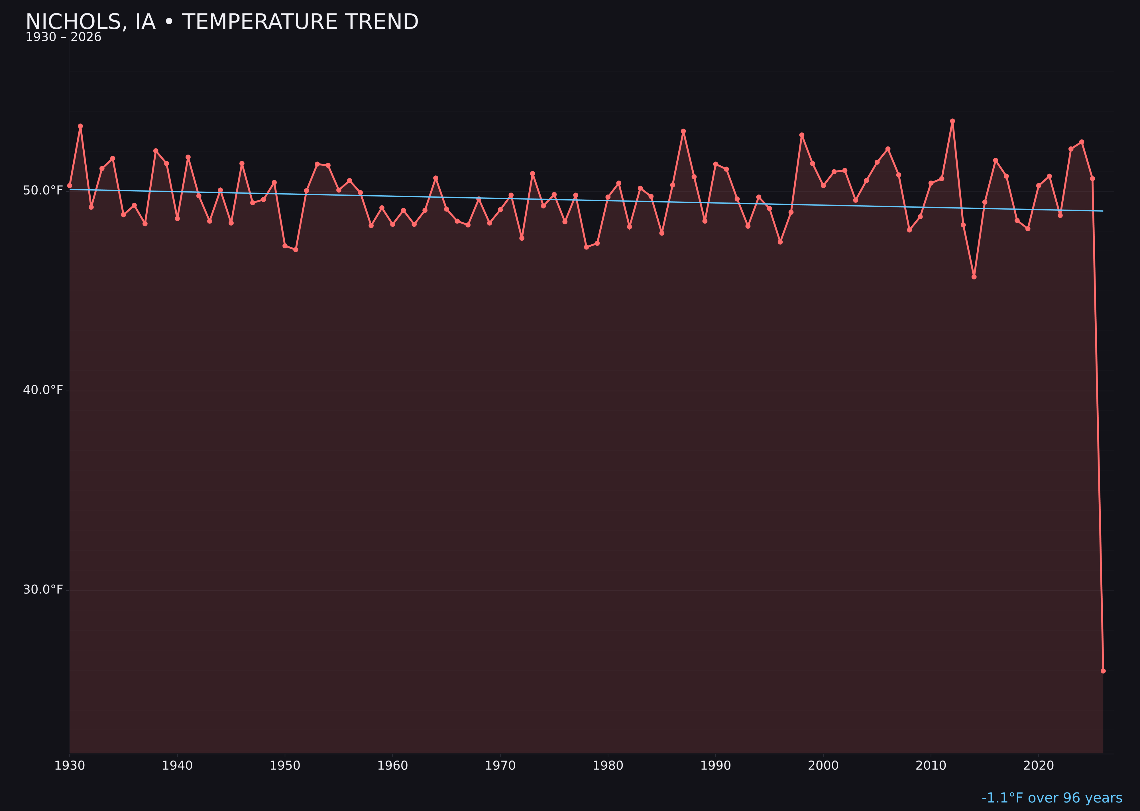 Temperature trend chart for Nichols, Iowa
