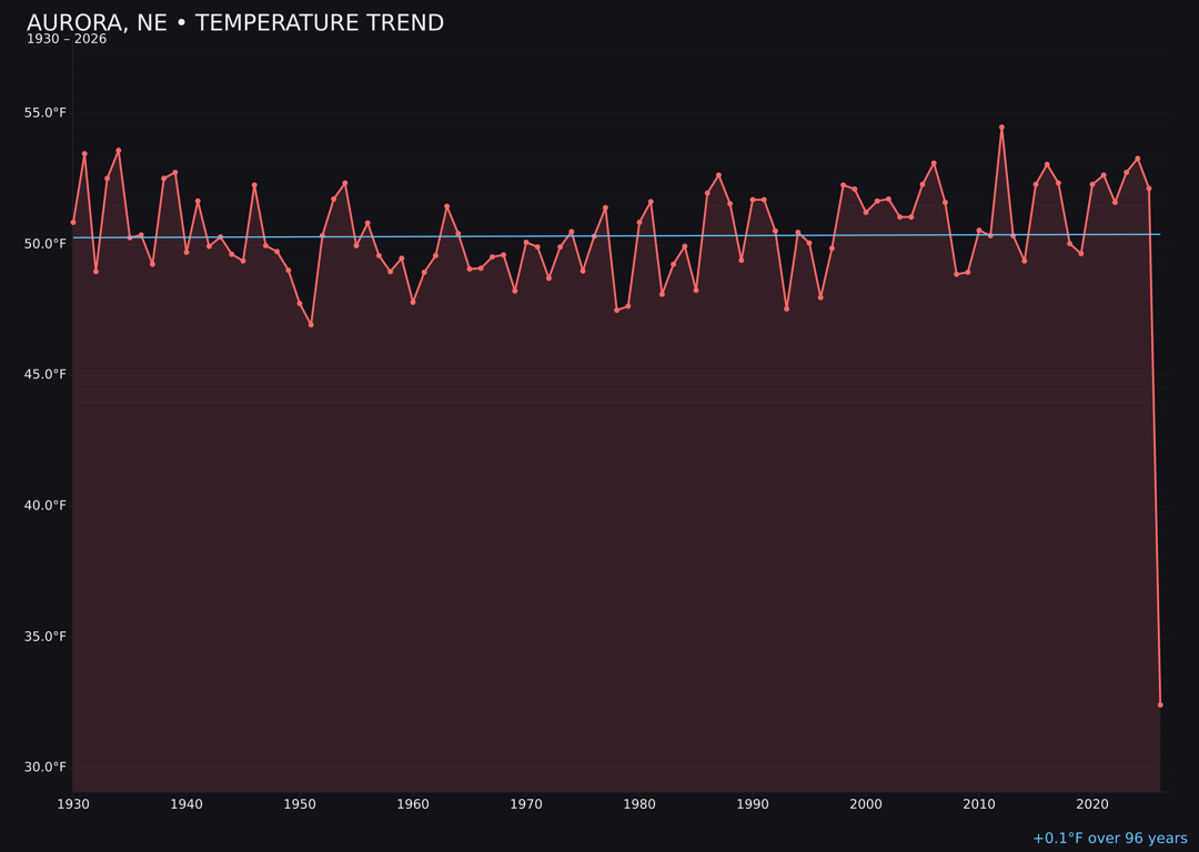 Temperature trend chart for Aurora, Nebraska