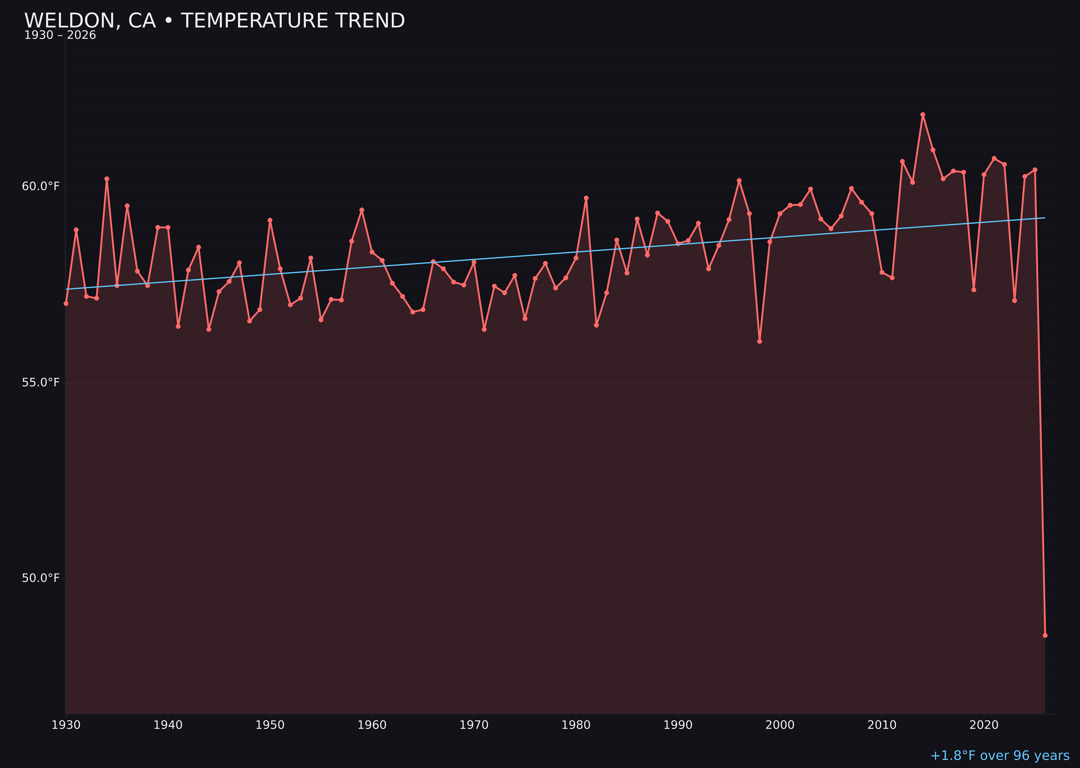 Temperature trend chart for Weldon, California