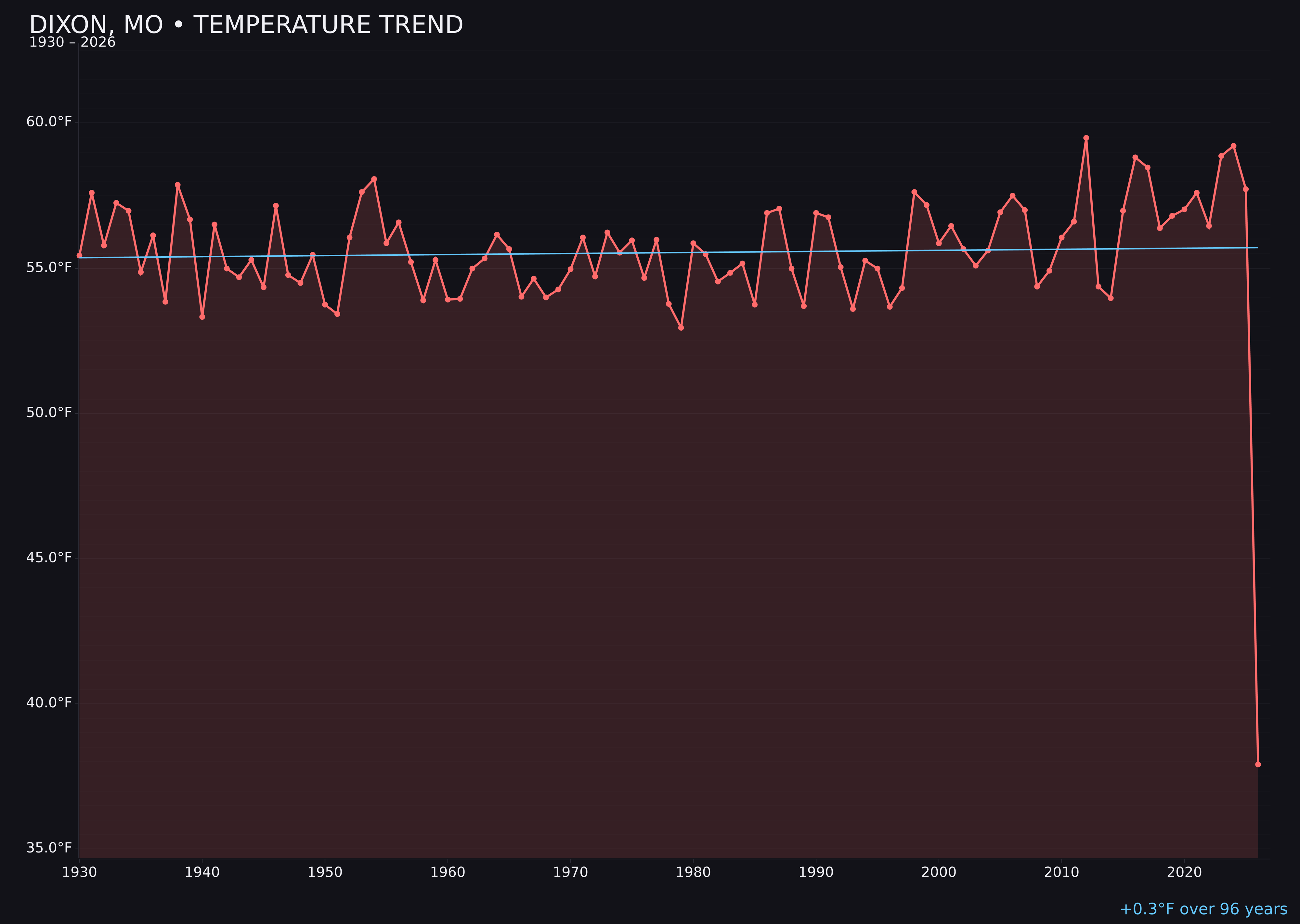 Temperature trend chart for Dixon, Missouri