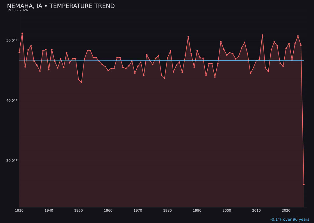 Temperature trend chart for Nemaha, Iowa