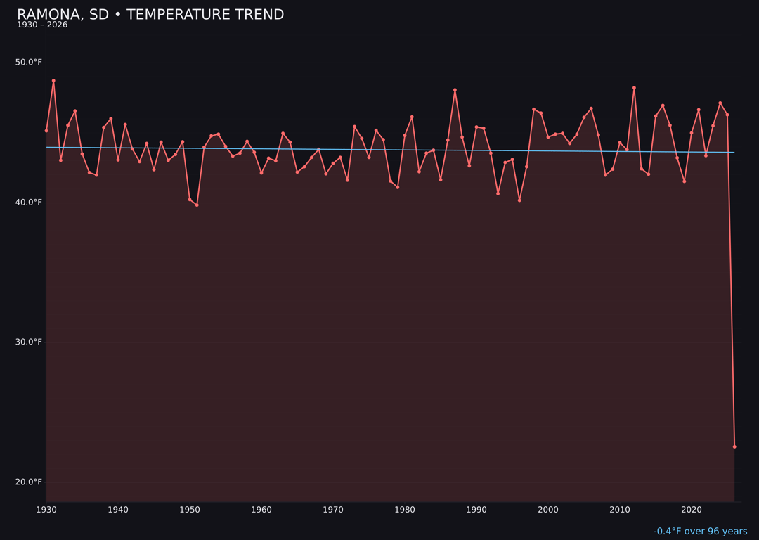 Temperature trend chart for Ramona, South Dakota